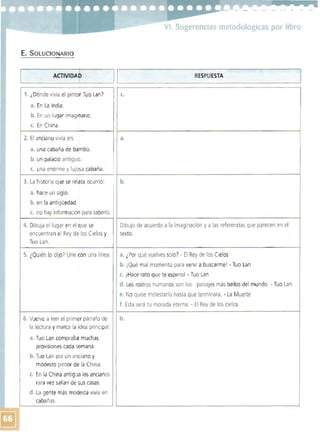 VI. Sugerencias metodológicas por Jibro
E. SOlUCIONARlO
~______A_CT__IV_ID_A~f~____~ILI___________________RE_S_P_U_ES_T._A________________~
1::
1. ¿Dónde vivía el pintor Tuo Lan) I
1M
c. I
I
a. En La India. I,..'.
'. I
[
b. En un lugar imaginario.
I C. En China.
I ¡
[' 2. El anciano vivía en: I a.
l. i
a. una cabaña de bambú. i
b. un palacio antiguo.
r
c. una enorme y lujosa cabana.
L':[1
3. La historia que se relata ocurrió: b.
a. hace un siglo.
b. en la antigüedad.
c. no hay información para saberlo. I
4. Dibuja el lugar en el que se
!
Dibujo de acuerdo a la imaginación y a las referencias que parecen en elI
I
encuentran el Rey de los Cielosy I texto.
Tuo Lan.
5. ¿Quién lo dijo) Une con una línea. a. ¿Por qué vuelves solo? - El Rey de los Cielos
b. ¡Qué mal momento para venir a buscarme! - Tuo Lan
,'o e. iHace rato que te espero! - Tuo Lan
:. d. Los rostros humanosson los paisajes más bellos del mundo. - Tuo Lan
..
e. No quise molestarlo hasta que terminara. - La Muerte
f. Esta será tu morada eterna. - El Rey de los cielos
6. Vuelve a leer el primer párrafo de b.
la lectura y marca la idea principal:
......•
a. Tuo Lan compraba muchas
provisiones cada semana.
b. Tuo Lan era un anciano y
modesto pintor de la China. !
i
e. En la China antigua los ancianos Irara vez salían de sus casas. I
I
d. La gente más modesta vivía en
I¿~ .~
cabañas
~I
 