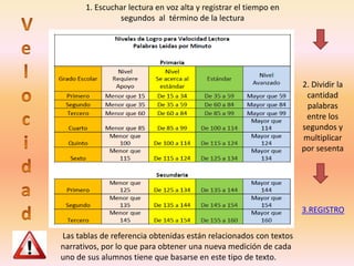 1. Escuchar lectura en voz alta y registrar el tiempo en
               segundos al término de la lectura




                                                                   2. Dividir la
                                                                    cantidad
                                                                    palabras
                                                                    entre los
                                                                   segundos y
                                                                   multiplicar
                                                                   por sesenta




                                                                   3.REGISTRO

Las tablas de referencia obtenidas están relacionados con textos
narrativos, por lo que para obtener una nueva medición de cada
uno de sus alumnos tiene que basarse en este tipo de texto.
 