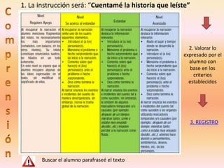 1. La instrucción será: “Cuentamé la historia que leíste”




                                                        2. Valorar lo
                                                      expresado por el
                                                        alumno con
                                                         base en los
                                                          criterios
                                                        establecidos




                                                            3. REGISTRO




       Buscar el alumno parafraseé el texto
 
