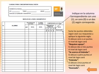 Indique en la columna
                       correspondiente con uno
                        (1), un cero (0) o un dos
                         (2) según corresponda


2 1 1 1   Avanzado
                     Sume los puntos obtenidos
                     según sean sus respuestas y
                     aplique la siguiente regla:
                     Si obtuvo cero o un puntos
                     el nivel de logro será
                     “Requiere apoyo”.
                     Si obtuvo dos o tres puntos
                     el nivel de logro será
                     “Se acerca al Estándar”.
                     Si obtuvo cuatro puntos el
                     nivel de logro será
                     “Estándar”.
                     Si obtuvo cinco puntos el
                     nivel de logro será
                     “Avanzado”.
 