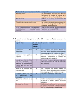 Planteamiento general de la comunicación Compromiso 
A nivel no verbal Los movimientos gestuales en el discurso 
(las manos, la mirada, la cabeza) y el 
desplazamiento en el salón de clase. 
A nivel verbal El tono de la voz y la apropiación del 
discurso. 
Ética del maestra/maestro formador Ser un buen ejemplo y repostando a los ME 
en su ser de iguales en derechos y 
diferentes en personalidad. 
De la responsabilidades contractuales y 
administrativas maestra/maestro 
formador. 
En el discurso recordar siempre los autores 
y gestores del proyecto TIT@. 
7. Para cada aspecto ético planteado defina si le parece o no. Plantee un compromiso 
personal. 
aspecto ético Si está de 
acuerdo 
marque 
con una x. 
Compromiso personal. 
Mantenerme bien 
presentado. 
X Voy vestirme de manera formal sin 
descotes, Jeans, faldas cortas siempre bien 
aseada y proyectando una buena imagen. 
Mantener buena postura 
corporal. 
X Voy a mantener una postura que refleje mi 
atención, compromiso y sentido de 
pertenencia con el proyecto. 
Manejar una distancia física 
con los maestros y 
maestras ME demostrando 
respeto por su zona de 
intimidad. 
X Voy a tener un trato amable, atento pero sin 
faltar a los derechos de cada ME referente 
a su intimidad. 
Asistir a las sesiones con 
ropa adecuada 
X Voy vestirme de manera formal sin 
descotes, Jeans, faldas cortas siempre bien 
aseada y proyectando una buena imagen. 
Controlar su ritmo para que 
si aprendizaje sea 
entendible. 
X Seré clara y concreta en el discurso. 
Adecuar el volumen de la 
voz 
X Hablaré en un tono alto y me desplazare por 
el salón de tal manera que sea escuchada 
por todos. 
Controlar los silencios 
X Establecer un equilibrio entre los momentos 
en que sea necesaria la participación activa 
y en los que sea necesaria la escucha. 
 