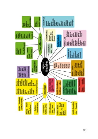 171
Akwáwa
Amanayé
Anambé
Apiaká
Araweté
Asurini
Avá
Guajá
Guarani
Kamayurá
Kayabi
Kokáma
Nheengatú
Omágua
Parintintin
Tapirapé
Tenetehára
Uruewau-
wáu
Urubú
Wayampí
Xetá
Zoé
FamíliaTupi-Guarani
KuruáyaMundurukú
FamíliaMunduruku
Karitiána
FamíliaArikém
FamíliaJuruna
OutrasLínguas
FamíliaMondé
FamíliaRamaráma
TroncoTupi
FamíliaTxapakúra
FamíliaNambikwara
FamíliaPano
FamíliaYanomámi
FamíliaNakrehé
Botocudo
Família
Makú
FamíliaTukano
FamíliaArawá
FamíliaMúra
FamíliaKatukina
FamíliaAruak
FamíliaGuaikurú
FamíliaKarib
TroncoMacro-Jê
FamíliaKarajá
FamíliaMaxakalí
Akwén
Apinayé
Kaingang
Kayapó
Kren-
akarore
Suyá
Timbira
XekréngOutrasLínguas
FamíliaBororo
LínguasIsoladas
FamíliaTupari
JurunaXipaia
Awetí	Mawé
Puruborá
Aruá
Cinta-Larga
Gavião
Mekém
Mondé
Suruí
Zoró
AráraItogapúk
PakaanóvaUrupá
Torá
NambikwaraSabanê
Amawáka
Karipuna
Katukina
Kaxarari
Kaxinawá
Marubo
Matis
Mayá
Mayoruna
Nukuiíni
Poyanáwa
Yamináwa
¥awanáwa
Ninám	anomám
SanumáYanomami
Bará
Guariba
Húpda
Kamã
Nadêb
Yahúp
Makuráp	Wayoró
Túpari
Barasána
Desána
Juriti
Karapanã
Kubewa
Pira-tapuya
Suriána
Tukano
Tuyuka
Wanána
Yebá-masã
Aikaná
Arikapu
Awakê
Irántxe
Jabuti
Kanoê
Koaiá
Makú
Trumai
Tukuna
Krenak
Javaé	Xambioá
Karajá
Maxakali
Pataxó
Hãhãhãe
FamíliaJê
Guató
Ofayé
Rikbaktsa
Yatê
Bororo
Umutina
MúraPirahã
Kanamari
Txunhuã-djapá
KatukinadoBiá
Katawixí
Kadiwéu
Apurinã
Baniwa
Baré
Kampa
Mandawáka
Mahináku
Palikur
Paresi
Piro
Salumã
Tariána
Terena
Wapixana
Warekena
Waurá
Yabaána
Yawalapití
Apalaí
Atroari
Galibi
Hixkaryana
Ingarikó
Kaxuyána
Makuxi
Mayongong
Taulipang
Tiriyó
Waimiri
Waiwai
Warikyana
Wayana
Ararado
Pará
Bakairi
Kalapalo
Kuikúro
Matipú
Nahukwá
Txikão
Banavá-Jafi
Deni
Jarawára
Kanamantí
Kulina
Paumari
Yamamadi
Línguas
Brasileiras
 
