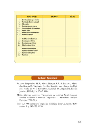 209
CONSTRUÇÕES  Exemplo Núcleo
1
1.1
1.2
1.3
1.3.1
1.3.2
1.3.3
1.3.4
Estrutura da oração simples
Posição de O em relação a V
Adposições
Construções com padrão
Comparação de desigualdade
Nome/ título
Nome família/ nome pessoa
Numerais aditivos
   
2
2.1
2.2
2.3
Modificadores Nominais
Construções relativas
Construções genitivas
Adjetivos descritivos
   
3
3.1
3.2
3.3
Modificadores Verbais
Expressões interrogativas
Expressões negativas
Auxiliares
   
Araújo, Leopoldina M.S., Maia, Marcus A.R.  Pereira, Maria
das Graças D. “Apinajé, Gavião, Karajá - um esboço tipológi-
co”. Anais do VIII Encontro Nacional de Lingüística, Rio de
Janeiro, PUC/RJ, p.57-67, 1984.
Maia, Marcus. Aspectos Tipológicos da Língua Javaé. Lincom
Studies in Native American Linguistics 11. München: Lincom-
Europa, 1998. 90p.
Seki, L.F. “O Kamaiurá: língua de estrutura ativa”. Língua e Lite-
ratura 5, p.217-227, 1976.
Leituras Adicionais
 