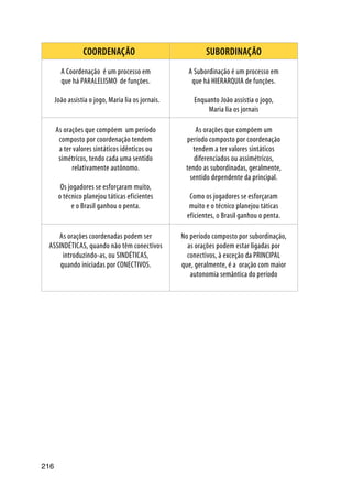 216
COORDENAÇÃO subordinaÇÃO
A Coordenação é um processo em
que há PARALELISMO de funções.
João assistia o jogo, Maria lia os jornais.
A Subordinação é um processo em
que há HIERARQUIA de funções.
Enquanto João assistia o jogo,
Maria lia os jornais
As orações que compõem um período
composto por coordenação tendem
a ter valores sintáticos idênticos ou
simétricos, tendo cada uma sentido
relativamente autônomo.
Os jogadores se esforçaram muito,
o técnico planejou táticas eficientes
e o Brasil ganhou o penta.
As orações que compõem um
período composto por coordenação
tendem a ter valores sintáticos
diferenciados ou assimétricos,
tendo as subordinadas, geralmente,
sentido dependente da principal.
Como os jogadores se esforçaram
muito e o técnico planejou táticas
eficientes, o Brasil ganhou o penta.
As orações coordenadas podem ser
ASSINDÉTICAS, quando não têm conectivos
introduzindo-as, ou SINDÉTICAS,
quando iniciadas por CONECTIVOS.
No período composto por subordinação,
as orações podem estar ligadas por
conectivos, à exceção da PRINCIPAL
que, geralmente, é a oração com maior
autonomia semântica do período
 