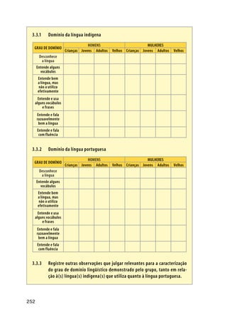 252
3.3.1	Domínio da língua indígena
GRAU DE DOMÍNIO
Homens MULHERES
Crianças Jovens Adultos Velhos Crianças Jovens Adultos Velhos
Desconhece
a língua
Entende alguns
vocábulos
Entende bem
a língua, mas
não a utiliza
efetivamente
Entende e usa
alguns vocábulos
e frases
Entende e fala
razoavelmente
bem a língua
Entende e fala
com fluência
3.3.2	Domínio da língua portuguesa
GRAU DE DOMÍNIO
Homens MULHERES
Crianças Jovens Adultos Velhos Crianças Jovens Adultos Velhos
Desconhece
a língua
Entende alguns
vocábulos
Entende bem
a língua, mas
não a utiliza
efetivamente
Entende e usa
alguns vocábulos
e frases
Entende e fala
razoavelmente
bem a língua
Entende e fala
com fluência
3.3.3	Registre outras observações que julgar relevantes para a caracterização
do grau de domínio lingüístico demonstrado pelo grupo, tanto em rela-
ção à(s) língua(s) indígena(s) que utiliza quanto à língua portuguesa.
 