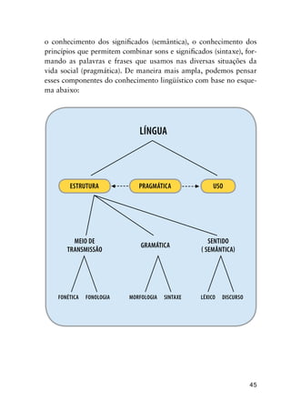 45
o conhecimento dos significados (semântica), o conhecimento dos
princípios que permitem combinar sons e significados (sintaxe), for-
mando as palavras e frases que usamos nas diversas situações da
vida social (pragmática). De maneira mais ampla, podemos pensar
esses componentes do conhecimento lingüístico com base no esque-
ma abaixo:
LÍNGUA
SENTIDO
( SEMÂNTICA)
FONÉTICA FONOLOGIA MORFOLOGIA SINTAXE LÉXICO DISCURSO
ESTRUTURA PRAGMÁTICA USO
MEIO DE
TRANSMISSÃO
GRAMÁTICA
 