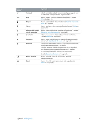 Capítulo 1    Visión general	 13
Icono de
estado
Significado
Actividad Indica la actividad de red y de otros recursos. Algunas apps de terce-
ros utilizan este icono para mostrar un proceso activo.
VPN Muestra que está conectado a una red mediante VPN. Consulte
VPN en la página 118.
Bloqueo Muestra que el iPad está bloqueado. Consulte Botón de reposo/acti-
vación en la página 9.
Alarma Muestra que hay una alarma activada. Consulte Capítulo 17, Reloj, en
la página 79.
Bloqueo de la orienta-
ción de la pantalla
Muestra que la orientación de la pantalla está bloqueada. Consulte
Orientación vertical u horizontal en la página 22.
Localización Indica que una app está utilizando los servicios de localización.
Consulte Privacidad en la página 127.
Reproducir Muestra que se está reproduciendo una canción, audiolibro o pod-
cast. Consulte Reproducción de música en la página 83.
Bluetooth Icono blanco:  Bluetooth está activado y hay un dispositivo enlazado,
como un auricular manos libres o un teclado.
Icono gris:  Bluetooth está activado y enlazado con un dispositivo,
pero el dispositivo está fuera del radio de alcance o apagado.
Sin icono:  Bluetooth no está enlazado con un dispositivo.
Consulte Dispositivos Bluetooth en la página 35.
Batería Bluetooth Muestra el nivel de batería de un dispositivo Bluetooth
enlazado compatible.
Batería Muestra el nivel de la batería o el estado de la carga. Consulte
Batería en la página 38.
 