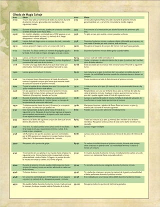 120
Oleada de Magia Salvaje
d100 Efecto d100 Efecto
01-02 Tira en esta tabla al comienzo de todos tus turnos durante
el próximo minuto, ignorando este resultado en las
siguientes tiradas.
51-52 Un escudo espectral flota cerca de ti durante el próximo minuto
garantizándote un +2 a la CA e inmunidad a misiles mágico.
03-04 Durante el próximo minuto, puedes ver criaturas invisibles
si tienes línea de visión hacia ellas.
53-54 Eres inmune a la intoxicación por alcohol durante los próximos 5d6
días.
05-06 Un modrón, elegido y controlado por el DM aparece en un
espacio desocupado a 5 pies (1,5 metros) de ti, luego
desaparece 1 minuto después.
55-56 Tu pelo se cae, pero vuelve a crecer pasadas 24 horas.
07-08 Lanzas bola de fuego como un conjuro de nivel 3 centrado
en ti mismo.
57-58 Durante el próximo minuto, cualquier objeto inflamable que toques y no
sea usado o llevado por otra criatura, arde en llamas
09-10 Lanzas proyectil mágico como un conjuro de nivel 5. 59-60 Recuperas el espacio de conjuro del menor nivel que hayas gastado.
11-12 Tira 1d10. Tu altura cambia un número de pulgadas igual a
la tirada. Si la ti-rada es impar, encoges, si es par, creces.
61-62 Durante el próximo minuto debes gritar cuando hables.
13-14 Lanzas confusión centrado en ti mismo. 63-64 Lanzas nube de niebla centrada en ti.
15-16 Durante el próximo minuto, recuperas 5 puntos de golpe al
comienzo de cada uno de tus turnos.
65-66 Hasta 3 criaturas a tu elección dentro de 30 pies (9 metros) de ti reciben
4d10 de daño eléctrico.
17-18 Te crece una larga barba de plumas que dura hasta que
estornudes, momento en que explotan fuera de tu cara.
67-68 Estás asustado por la criatura más cercana hasta el final de tu siguiente
turno.
19-20 Lanzas grasa centrada en ti mismo. 69-70 Las criaturas a 30 pies (9 metros) de ti se vuelven invisibles durante 1
minuto. La invisibilidad termina cuando las criaturas atacan o lanzan un
conjuro.
21-22 Las criaturas tienen desventaja en la tirada de salvación
contra el siguiente conjuro que lances que necesite tirada
de salvación durante el próximo minuto.
71-72 Ganas resistencia a todo el daño durante el próximo minuto.
23-24 Tu piel se vuelve de un vibrante tono azul. Un conjuro de
quitar maldición elimina este efecto.
73-74 1 criatura al azar a 60 pies (18 metros) de ti es envenenada durante 1d4
horas.
25-26 Un ojo aparece en tu frente durante el próximo minuto.
Durante este tiempo, tienes ventaja en las pruebas de
Sabiduría (Percepción) basadas en la vista.
75-76 Resplandeces con una luz brillante de 30 pies (9 metros) de radio du-
rante el próximo minuto. Cualquier criatura que termine su turno a 5
pies de ti queda cegada hasta el final del siguiente turno.
27-28 Durante el próximo minuto. Todos tus conjuros con un
tiempo de lanza-miento de 1 acción tienen un tiempo de
lanzamiento de una acción adicional.
77-78 Lanzas un polimorfar sobre ti mismo. Si fallas la tirada de salvación, te
transformas en oveja hasta que termine el conjuro
29-30 Te teletransportas hasta 60 pies (18 metros) a un espacio
sin ocupar a tu elección que puedas ver.
79-80 Mariposas ilusorias y pétalos de flores flotan en torno a 10 pies (3
metros) de ti durante el minuto siguiente.
31-32 Eres transportado al plano astral hasta el final de tu
siguiente turno. Después de ese tiempo regresas al espacio
que ocupabas previamente o al espacio vacío más cercano
si ese espacio está ocupado.
81-82 Puedes usar una acción adicional inmediatamente.
33-34 Maximiza el daño del siguiente conjuro de daño que lances
dentro del próximo minuto.
83-84 Todas las criaturas a 30 pies (9 metros) de ti reciben 1d10 de daño
necrótico. Recuperas tantos puntos de vida como daño necrótico has
causado.
35-36 Tira 1d10. Tu edad cambia tantos años como el resultado.
Si la tirada es im-par, rejuveneces (mínimo 1 año). Si la
tirada es par, envejeces.
85-86 Lanzas imagen múltiple.
37-38 1d6 flumphs a los que les asustas y que son controlados
por el DM aparecen en espacios sin ocupar hasta a 60 pies
(18m) de ti. Se desvanecen después de 1 minuto.
87-88 Lanzas volar a una criatura aleatoria a menos de 60 pies (18 metros) de
ti.
39-40 Recuperas 2d10 puntos de golpe. 89-90 Te vuelves invisible durante el próximo minuto, durante este tiempo
otras criaturas no podrán oírte. La invisibilidad termina si atacas o
lanzas un conjuro.
41-42 Te conviertes en una planta en su maceta hasta empezar tu
siguiente turno. Como planta, estás incapacitado y tienes
vulnerabilidad a todo el daño. Si llegas a 0 puntos de vida
la maceta se rompe y vuelves a tu forma original.
91-92 Si mueres durante el próximo minuto, inmediatamente vuelves a la vida
como si un reencarnar fuera conjurado sobre ti.
43-44 Durante el próximo minuto, puedes teletransportas hasta
20 pies (6 metros) como una acción adicional en cada uno
de tus turnos.
93-94 Tu tamaño aumenta una categoría durante el próximo minuto.
45-46 Te lanzas levitar a ti mismo. 95-96 Tú y todas las criaturas a 30 pies (9 metros) de ti ganáis vulnerabilidad
al daño perforante durante el próximo minuto.
47-48 Un unicornio controlado por el DM aparece en un espacio
a 5 pies (1,5 metros) de ti y desaparece pasado 1 minuto.
97-98 Eres rodeado por una música etérea débil durante el próximo minuto.
49-50 No puedes hablar durante el próximo minuto. Cada vez que
lo intentes, burbujas rosadas saldrán flotando de tu boca.
99-100 Recuperas todos los puntos de hechicería gastados.
 