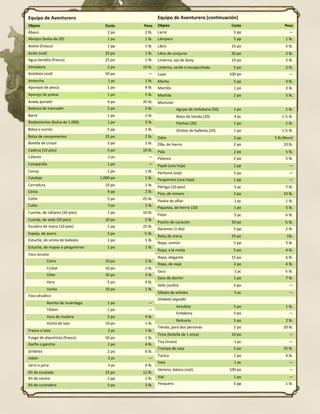 194
Linterna, Sorda o con Capucha. Ilumina con luz
brillante en un radio de 30 pies y 30 pies de luz tenue
adicionales. Una vez encendida, la llama dura 6 horas en un
frasco de aceite (1 pinta). Como una acción, puedes bajar la
capucha, reduciendo la luz para atenuarla en un radio de 5
pies.
Linterna, Ojo de Buey. Ilumina con luz brillante
en un cono de 60 pies ycon luz tenue una zona adicional de
60 pies. Una vez encendida, la llama dura 6 horas con un
frasco de aceite (1 pinta).
Lupa. Esta lente permite una mirada más cercana
a objetos pequeños. También es útil como un sustituto del
pedernal y acero para iniciar un fuego. Encender un fuego
con una lupa requiere luz tan brillante como la luz del sol
para enfocarla, yesca para encender, y unos 5 minutos para
que el fuego se encienda. Una lupa da ventaja sobre
cualquier prueba de característica hecha para evaluar o
inspeccionar un objeto que es pequeño o muy detallado.
Palanca. Usar una palanca garantiza ventaja en
las pruebas de Fuerza,donde la energía de la palanca puede
ser aplicada.
Poción de Curación. Un personaje que bebe el
líquido rojo mágico contenido en este vial recupera 2d4 + 2
puntos de golpe. Beber administrar una poción lleva una
acción.
Raciones. Las raciones consisten en alimentos
secos adecuados para un viaje prolongado, incluyendo
carne seca, frutos secos, galletas y nueces.
Rodamientos. Como una acción, puedes
desparramar estas diminutas esferas de metal de tu bolsa
para cubrir un área de 10 pies cuadrados. Una criatura
moviéndose a través de la superficie cubierta debe tener
éxito en una tirada de salvaciónde Destreza CD 10 o quedar
tumbado. Una criatura que se mueve a través del área a
media velocidad no tiene que hacer la tirada de salvación.
Símbolo Sagrado. Se trata de una representación
de un dios o panteón. Puede ser que sea un amuleto que
lleve dibujado un símbolo que representa a una deidad, el
mismo símbolo grabado con cuidado o el emblema
incrustado en un escudo, o una pequeña caja trasportando
un fragmento de una reliquia sagrada. El manual del
jugador enumera muchos dioses en el multiverso y sus
símbolos típicos. Un clérigo o paladín puede utilizar un
símbolo sagrado como un foco de lanzamiento de conjuros,
como se describe en el Capítulo 10. Para utilizar el símbolo
de esta manera, el lanzador debe sostenerlo en la mano,
portándolo de forma visible o llevarlo en un escudo.
Tienda. Un refugio simple y portátil de lona, tiene
capacidad para dos.
Trampa de Caza. Cuando utilizas tu acción para
montarla, esta trampa forma un anillo de acero de dientes
de sierra que se cierra de golpe cuando una criatura pasa
sobre una placa de presión en el centro. La trampa se fija
por una cadena pesada a un objeto inmóvil, como un árbol
o una pica clavada en el suelo. Una criatura que camina por
encima de la placa debe tener éxito en una prueba de
Destreza CD 13 o recibir 1d4 de daño perforante y dejar de
moverse. A partir de entonces, hasta que no se libere la
criatura de la trampa, su movimiento está limitado por la
longitud de la cadena (normalmente 3 pies de largo). Una
criatura puede utilizar su acción para hacer una prueba de
Fuerza CD 13, liberándose a sí misma u otra criatura a su
cance teniendo éxito. Cada intento fallido hace 1 punto de
daño perforante a la criatura atrapada.
EQUIPAMIENTO
El equipo inicial que recibes de tu clase incluye una colección de
equipo de aventuras útil, puesto todo junto en un paquete. El
contenido de estos paquetes se enumera aquí. Si estas comprando
tu equipo inicial, puedes comprar uno por el precio mostrado, que
podría ser más barato que la compra de los artículos
individualmente.
Equipo de Ladrón (16 po). Incluye una mochila, una
bolsa de 1000 rodamientos, 10 pies de hilo, una campana, 5 velas,
una palanca, un martillo, 10 pitones, una linterna con capucha, 2
frascos de aceite, raciones para 5 días, un yesquero yun odre de
agua. El paquete también tiene 50 pies de cuerda de cáñamo atada
a un lado de la misma.
Equipo de Diplomático (39 po). Incluye un cofre, 2
estuches de mapas y pergaminos, un conjunto de ropa fina, un
frasco de tinta, una pluma, una lámpara, 2 frascos de aceite, 5
hojas de papel, un frasco de perfume, lacre, y jabón.
Equipo para Dungeons (12 po). Incluye un saco de
dormir, una palanca, un martillo, 10 pitones, 10 antorchas, un
yesquero, raciones para 10 días y un odre de agua. El paquete
también cuenta con 50 pies de cuerda de cáñamo atada a un lado
de la misma.
Equipo de Actor (40 po). Incluye una mochila, un saco
de dormir, 2 trajes, 5 velas, raciones para 5 días, un odre de agua y
un kit de disfraz.
Equipo de Explorador (10 po). Incluye una mochila, un
saco de dormir, un Equipo de cocina, un yesquero, 10 antorchas,
raciones para 10 días y un odre. El paquete también cuenta con 50
pies de cuerda de cáñamo atada al lado de la misma.
Equipo de Sacerdote (19 po). Incluye una mochila, una
manta, 10 velas, un yesquero, una caja de limosnas, 2 barras de
incienso, un incensario, vestimentas, raciones para 2 días y un
odre de agua.
Equipo de Estudioso (40 po). Incluye una mochila, un
libro de conocimiento, un tintero, una pluma, 10 hojas de
pergamino, una bolsa pequeña de arena y un pequeño cuchillo.
Equipo de Aventurero
Objeto Coste Peso
Ábaco 2 po 2 lb.
Abrojos (bolsa de 20) 1 po 2 lb.
Aceite (frasco) 1 pp 1 lb.
Acido (vial) 25 po 1 lb.
Agua bendita (frasco) 25 po 1 lb.
Almádena 2 po 10 lb.
Antídoto (vial) 50 po —
Antorcha 1 pc 1 lb.
Aparejos de pesca 1 po 4 lb.
Aparejo de poleas 1 po 5 lb.
Ariete portátil 4 po 35 lb.
Balanza de mercader 5 po 3 lb.
Barril 1 po 2 lb.
Rodamientos (bolsa de 1.000) 1 po 2 lb.
Bolsa o zurrón 5 pp 1 lb.
Bolsa de componentes 25 po 2 lb.
Botella de cristal 2 po 2 lb.
Cadena (10 pies) 5 po 10 lb.
Cálamo 2 pc —
Campanilla 1 po —
Carcaj 1 po 1 lb.
Catalejo 1.000 po 1 lb.
Cerradura 10 po 1 lb.
Cesta 4 pp 2 lb.
Cofre 5 po 25 lb.
Cubo 5 pc 2 lb.
Cuerda, de cáñamo (50 pies) 1 po 10 lb.
Cuerda, de seda (50 pies) 10 po 5 lb.
Escalera de mano (10 pies) 1 pp 25 lb.
Espejo, de acero 5 po ½ lb.
Estuche, de virote de ballesta 1 po 1 lb.
Estuche, de mapas o pergaminos 1 po 1 lb.
Foco arcano
Cetro 10 po 2 lb.
Cristal 10 po 1 lb.
Orbe 20 po 3 lb.
Vara 5 po 4 lb.
Varita 10 po 1 lb.
Foco druídico
Ramita de muérdago 1 po —
Tótem 1 po —
Vara de madera 5 po 4 lb.
Varita de tejo 10 po 1 lb.
Frasco o taza 2 pc 1 lb.
Fuego de alquimista (frasco) 50 po 1 lb.
Garfio o gancho 2 po 4 lb.
Grilletes 2 po 6 lb.
Jabón 2 pc —
Jarro o jarra 2 pc 4 lb.
Kit de escalada 25 po 12 lb.
Kit de cocina 2 pp 1 lb.
Kit de curandero 5 po 3 lb.
Equipo de Aventurero (continuación)
Objeto Coste Peso
Lacre 5 pp —
Lámpara 5 pp 1 lb.
Libro 25 po 5 lb.
Libro de conjuros 50 po 3 lb.
Linterna, ojo de buey 10 po 2 lb.
Linterna, sorda o encapuchada 5 po 2 lb.
Lupa 100 po —
Manta 5 pp 3 lb.
Martillo 1 po 3 lb.
Mochila 2 po 5 lb.
Munición
Agujas de cerbatana (50) 1 po 1 lb.
Balas de honda (20) 4 pc 1 ½ lb.
Flechas (20) 1 po 1 lb.
Virotes de ballesta (20) 1 po 1 ½ lb.
Odre 2 pp 5 lb.(lleno)
Olla, de hierro 2 po 10 lb.
Pala 2 po 5 lb.
Palanca 2 po 5 lb.
Papel (una hoja) 2 pp —
Perfume (vial) 5 po —
Pergamino (una hoja) 1 pp —
Pértiga (10 pies) 5 pc 7 lb.
Pico, de minero 2 po 10 lb.
Piedra de afilar 1 pc 1 lb.
Piquetas, de hierro (10) 1 po 5 lb.
Pitón 5 pc ¼ lb.
Poción de curación 50 po ½ lb.
Raciones (1 día) 5 pp 2 lb.
Reloj de arena 25 po 1lb.
Ropa, común 5 pp 3 lb.
Ropa, a la moda 5 po 4 lb.
Ropa, elegante 15 po 6 lb.
Ropa, de viaje 2 po 4 lb.
Saco 1 pc ½ lb.
Saco de dormir 1 po 7 lb.
Sello (anillo) 5 po —
Silbato de señales 5 pc —
Símbolo sagrado
Amuleto 5 po 1 lb.
Emblema 5 po —
Relicario 5 po 2 lb.
Tienda, para dos personas 2 po 20 lb.
Tinta (botella de 1 onza) 10 po —
Tiza (trozo) 1 pc —
Trampa de caza 5 po 25 lb.
Túnica 1 po 4 lb.
Vela 1 pc —
Veneno, básico (vial) 100 po —
Vial 1 po —
Yesquero 5 pp 1 lb.
 