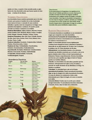 43
ayuda es el clan, y cuando el clan necesita ayuda, se gira
hacia otro clan dracónido antes que buscar ayuda de otras
razas o incluso de los dioses.
Nombres Dracónidos
Los dracónidos tienen nombres personales que se les dan
al nacer, pero ponen el nombre de su clan al principio
como marca de honor. A menudo de usan nombres
infantiles o apodos entre los compañeros de fatigas como
apelativos descriptivos o cariñosos. El nombre puede
recordar un evento o centrarse en un hábito.
Nombres Masculinos: Arjhan, Balasar, Bharash, Donaar,
Ghesh, Heskan, Kriv, Medrash, Mehen, Nadarr, Pandjed,
Patrin, Rhogar, Shamsh, Shedinn, Tarhun, Torinn.
Nombres Femeninos: Akra, Biri, Daar, Fariedh, Harann,
Ha-vilar, Jheri, Kava, Korinn, Nala, Perra, Raiann, Sora,
Su-rina, Thava, Uadjit.
Nombres Infantiles: Escalador, Orejastorcidas, Saltador,
Piadoso, Muerdeescudos, Celoso.
Nombres de Clan: Clethtinthiallor, Daardendrian,
Delmirev, Drachedandion, Fenkenkabradon,
Kepeshkmolik, Kerrhylon, Kimbatuul, Linxakasendalor,
Myastan, Nem-monis, Norixius, Ophinshtalajir,
Prexijandilin, Shesten-deliath, Turnuroth,
Verthisathurgiesh, Yarjerit.
Rasgos Dracónidos
Tu herencia dracónica se manifiesta en una variedad de
rasgos que compartes con otros dracónidos.
Incremento de Puntuación de Característica. Tu
puntuación de fuerza se incrementa en 2 y tu puntuación
de carisma se incrementa en 1.
Edad. Los dracónidos jóvenes crecen rápidamente.
Caminan horas después de nacer y alcanzan el tamaño y
desarrollo de un niño humano de 10 años a los 3, alcanzan
la adultez a los 15. Viven alrededor de 80 años.
Alineamiento. Los dracónidos tienden a los extremos,
haciendo una decisión consciente por un bando u otro en la
guerra cósmica entre el bien y el mal (representada por
Bahamut y Tiamat, respectivamente). Muchos dracónidos
son bue-nos, pero aquellos que eligen el lado de Tiamat
pueden ser terribles villanos.
Tamaño. Los dracónidos son más altos y pesados que los
humanos, sobrepasando los 6 pies (1,8 m.) de altura y
pesando de media alrededor de las 250 libras (115 Kg.). Tu
tamaño es mediano.
Velocidad. Tu velocidad base a pie es de 30 pies.
Ascendencia Dracónica. Tienes ascendencia dracónica,
elige un tipo de dragón de la tabla Ascendencia Dracónica.
Tu arma de aliento y tu resistencia al daño están
determinados por el tipo de dragón, tal como se muestra
en la tabla.
Arma de Aliento. Puedes usar tu acción para exhalar
energía destructiva. Tu ascendencia dracónica determina
el tamaño, forma y tipo de daño de la exhalación.
Ascendencia Dracónica
Dragón Tipo de Daño Aliento
Azul Relámpago Línea 5x 30 pies
(Salv.Des)
Blanco Frío Cono 15 pies
(Salv.Con)
Bronce Relámpago Línea 5x 30 pies
(Salv.Des)
Cobre Ácido Línea 5x 30 pies
(Salv.Des)
Latón Fuego Línea 5x 30 pies
(Salv.Des)
Negro Ácido Línea 5x 30 pies
(Salv.Des)
Oro Fuego Cono 15 pies
(Salv.Des)
Plata Frío Cono 15 pies
(Salv.Con)
Rojo Fuego Cono 15 pies
(Salv.Des)
Verde Veneno Cono 15 pies
(Salv.Con)
Dracónidos
En las instrucciones de Dragonlance, los seguidores de la
diosa del mal Takhisis aprendieron un oscuro ritual que les
permitía corromper los huevos de dragones metálicos,
produciendo seres malignos nacidos del dragón y conocidos
como dracónidos. Cinco tipos de dracónidos corresponden a
los cinco tipos de dragones metálicos, imbuidos por Takhisis
en la guerra de la Lanza: Auraks (oro), Baaz (latón), Bozak
(bronce), Kapak (cobre) y Sivak (plata). En lugar de su aliento
dracónido ellos poseen habilidades mágicas únicas.
 