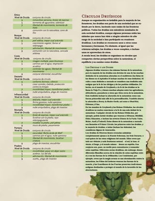 97
Ártico
Nivel de Druida conjuros de círculo
3 inmovilizar persona, brotar de espinas
5 tormenta de aguanieve, ralentizar
7 libertad de movimiento, tormenta de
hielo
9 comunión con la naturaleza, cono de
frío
Bosque
Nivel de Druida conjuros de círculo
3 piel robliza, trepar cual arácnido
5 crecimiento vegetal, llamar al
relámpago
7 adivinación, libertad de movimiento
9 comunión con la naturaleza, zancada
arbórea
Costa
Nivel de Druida conjuros de círculo
3 imagen múltiple, paso brumoso
5 caminar por el agua, respiración
acuática
7 controlar las aguas, libertad de
movimiento
9 conjurar elemental, escudriñar
Desierto
Nivel de Druida conjuros de círculo
3 contorno borroso, silencio
5 crear comida y bebida, protección
contra la energía
7 invisibilidad mayor, transformar piedra
9 nube aniquiladora, plaga de insectos
Infraoscuridad
Nivel de Druida conjuros de círculo
3 telaraña, trepar cual arácnido
5 forma gaseosa, nube apestosa
7 invisibilidad mayor, transformar piedra
9 nube aniquiladora, plaga de insectos
Montaña
Nivel de Druida conjuros de círculo
3 brote de espinas, trepar cual arácnido
5 fundirse con la piedra, rayo
relampagueante
7 modelar la piedra, piel pétrea
9 muro de piedra, pasamiento
Pantano
Nivel de Druida conjuros de círculo
3 oscuridad, flecha ácida de Melf
5 caminar por el agua, nube apestosa
7 libertad de movimiento, localizar
criatura
9 plaga de insectos, escudriñar
Pradera
Nivel de Druida conjuros de círculo
3 invisibilidad, pasar sin dejar rastro
5 acelerar, luz del día
7 adivinación, libertad de movimiento
9 sueño,, plaga de insectos
Círculos Druídicos
Aunque su organización es invisible para la mayoría de los
forasteros, los druidas son parte de una sociedad que se ex-
tiende por la tierra, haciendo caso omiso de las fronteras
políticas. Todos los druidas son miembros nominales de
esta sociedad druídica, aunque algunas personas están tan
aisladas que nunca han visto a ningún miembro de alto
rango de la sociedad o han participado en reuniones
druídicas. Los druidas se reconocen unos a otros como
hermanos y hermanas. No obstante, al igual que las
criaturas salvajes, los druidas a veces compiten, o incluso
unos se aprovechan de otros.
A escala local, los druidas se organizan en círculos que
comparten ciertas perspectivas sobre la naturaleza, el
equilibrio y su camino como druidas.
Los Druidas y los Dioses
Algunos druidas veneran a las mismas fuerzas de la naturaleza,
pero la mayoría de los druidas son devotos de una de las muchas
deidades de la naturaleza adoradas en el multiverso (las listas de
los dioses en el Apéndice B incluye muchas de esas deidades). El
culto a esas deidades a menudo se considera una tradición más
antigua que la fe de los clérigos y de los pueblos civilizados. De
hecho, en el mundo de Greyhawk, a la fe de los druidas se la
llama la Vieja Fe, y tienen muchos adeptos entre los agricultores,
silvicultores, pescadores y otros que viven cerca de la naturaleza.
Esta tradición incluye la adoración de la naturaleza como una
fuerza primordial más allá de la personificación. También abarca
la adoración a Beory, la Madre Oerth, así como a Obad-Hai,
Ehlonna y Ulaa.
En los mundos de Greyhawk y los Reinos Olvidados, los círculos
druídicos no suelen conectarse a la fe de una sola deidad de la
naturaleza. Cualquier círculo de los Reinos Olvida-dos, por
ejemplo, podría incluir druidas que veneran a Silvanus, Mielikki,
Eldat, Khauntea, o incluso las severos Dioses de la Furia: Talos,
Malar, Auril y Úmberli. Estos dioses de la naturaleza a menudo
son llamados el Primer Círculo, los primeros entre los druidas, y
la mayoría de druidas, o todos (incluso los violentos), los
consideran dignos de veneración.
Los druidas de Eberron tienen creencias animistas
completamente ajenas a la Hueste Soberana, los Seis Oscuros, o
cual-quiera de las otras religiones del mundo. Ellos creen que
todo ser viviente y cada fenómeno natural el sol, la luna, el
viento, el fuego, y el mundo mismo tienen un espíritu. Sus
conjuros son, pues, un medio para comunicarse y comandar
estos espíritus. Diferentes sectas druídicas, sin embargo, tienen
diferentes filosofías acerca de la relación de estos espíritus entre
sí y con las fuerzas de la civilización. Los Cenicientos, por
ejemplo, creen que la magia arcana es una abominación contra la
naturaleza, los Niños del Invierno veneran las fuerzas de la
muerte, y los Guardianes de las Puertas preservan tradi-ciones
antiguas destinadas a proteger al mundo de la incursión de las
aberraciones.
 