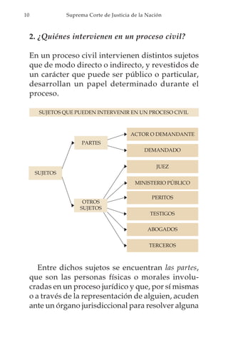 10              Suprema Corte de Justicia de la Nación



     2. ¿Quiénes intervienen en un proceso civil?

     En un proceso civil intervienen distintos sujetos
     que de modo directo o indirecto, y revestidos de
     un carácter que puede ser público o particular,
     desarrollan un papel determinado durante el
     proceso.

       SUJETOS QUE PUEDEN INTERVENIR EN UN PROCESO CIVIL



                                         ACTOR O DEMANDANTE
                      PARTES
                                               DEMANDADO


                                                   JUEZ
      SUJETOS
                                           MINISTERIO PÚBLICO

                                                  PERITOS
                      OTROS
                     SUJETOS
                                                 TESTIGOS


                                                ABOGADOS


                                                 TERCEROS



        Entre dichos sujetos se encuentran las partes,
     que son las personas físicas o morales involu-
     cradas en un proceso jurídico y que, por sí mismas
     o a través de la representación de alguien, acuden
     ante un órgano jurisdiccional para resolver alguna
 