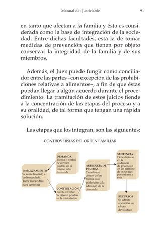 Manual del Justiciable                               91



en tanto que afectan a la familia y ésta es consi-
derada como la base de integración de la socie-
dad. Entre dichas facultades, está la de tomar
medidas de prevención que tienen por objeto
conservar la integridad de la familia y de sus
miembros.

   Además, el Juez puede fungir como concilia-
dor entre las partes –con excepción de las prohibi-
ciones relativas a alimentos–, a fin de que éstas
puedan llegar a algún acuerdo durante el proce-
dimiento. La tramitación de estos juicios tiende
a la concentración de las etapas del proceso y a
su oralidad, de tal forma que tengan una rápida
solución.

   Las etapas que los integran, son las siguientes:
                 CONTROVERSIAS DEL ORDEN FAMILIAR


                                                              SENTENCIA
                      DEMANDA                                 Debe dictarse
                      Escrita o verbal                        en la
                      Se ofrecen                              audiencia
                      puebas en el         AUDIENCIA DE       de pruebas o
                      mismo acto           PRUEBAS            en un término
EMPLAZAMIENTO                                                 de ocho días
                      demanda              Tiene lugar
Se corre traslado a                                           posteriores a
                                           dentro de los
la demandada.                                                 ésta
                                           treinta días
Tiene nueve días                           posteriores a la
para contestar                             admisión de la
                      CONTESTACIÓN         demanda
                      Escrita o verbal
                      Se ofrecen pruebas
                                                              RECURSOS
                      en la contestación
                                                              Se admite
                                                              apelación en
                                                              efecto
                                                              devolutivo
 
