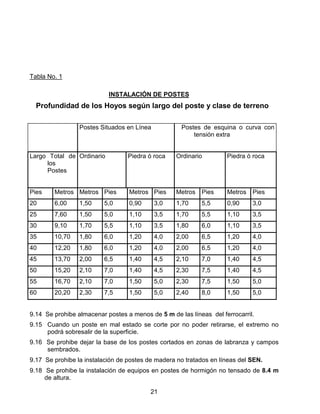 21
Tabla No. 1
INSTALACIÓN DE POSTES
Profundidad de los Hoyos según largo del poste y clase de terreno
Postes Situados en Línea Postes de esquina o curva con
tensión extra
Largo Total de
los
Postes
Ordinario Piedra ó roca Ordinario Piedra ó roca
Pies Metros Metros Pies Metros Pies Metros Pies Metros Pies
20 6,00 1,50 5,0 0,90 3,0 1,70 5,5 0,90 3,0
25 7,60 1,50 5,0 1,10 3,5 1,70 5,5 1,10 3,5
30 9,10 1,70 5,5 1,10 3,5 1,80 6,0 1,10 3,5
35 10,70 1,80 6,0 1,20 4,0 2,00 6,5 1,20 4,0
40 12,20 1,80 6,0 1,20 4,0 2,00 6,5 1,20 4,0
45 13,70 2,00 6,5 1,40 4,5 2,10 7,0 1,40 4,5
50 15,20 2,10 7,0 1,40 4,5 2,30 7,5 1,40 4,5
55 16,70 2,10 7,0 1,50 5,0 2,30 7,5 1,50 5,0
60 20,20 2,30 7,5 1,50 5,0 2,40 8,0 1,50 5,0
9.14 Se prohibe almacenar postes a menos de 5 m de las líneas del ferrocarril.
9.15 Cuando un poste en mal estado se corte por no poder retirarse, el extremo no
podrá sobresalir de la superficie.
9.16 Se prohibe dejar la base de los postes cortados en zonas de labranza y campos
sembrados.
9.17 Se prohibe la instalación de postes de madera no tratados en líneas del SEN.
9.18 Se prohibe la instalación de equipos en postes de hormigón no tensado de 8.4 m
de altura.
 