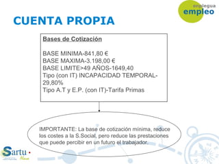 CUENTA PROPIA
Bases de Cotización
BASE MINIMA-841,80 €
BASE MAXIMA-3.198,00 €
BASE LIMITE>49 AÑOS-1649,40
Tipo (con IT) INCAPACIDAD TEMPORAL-
29,80%
Tipo A.T y E.P. (con IT)-Tarifa Primas
IMPORTANTE: La base de cotización mínima, reduce
los costes a la S.Social, pero reduce las prestaciones
que puede percibir en un futuro el trabajador.
 