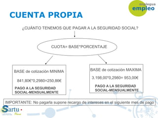 CUENTA PROPIA
¿CUÁNTO TENEMOS QUE PAGAR A LA SEGURIDAD SOCIAL?
CUOTA= BASE*PORCENTAJE
BASE de cotización MINIMA
841,80€*0,2980=250,86€
BASE de cotización MAXIMA
3.198,00*0,2980= 953,00€
PAGO A LA SEGURIDAD
SOCIAL-MENSUALMENTE
PAGO A LA SEGURIDAD
SOCIAL-MENSUALMENTE
IMPORTANTE: No pagarla supone recargo de intereses en el siguiente mes de pago
 