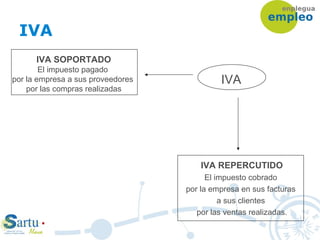 IVA
IVA
IVA SOPORTADO
El impuesto pagado
por la empresa a sus proveedores
por las compras realizadas
IVA REPERCUTIDO
El impuesto cobrado
por la empresa en sus facturas
a sus clientes
por las ventas realizadas.
 