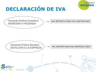 DECLARACIÓN DE IVA
Hacienda Publica Acreedora
INGRESAR A HACIENDA
Hacienda Publica Deudora-
DEVOLVER A LA EMPRESA IVA SOPORTADO>IVA REPERCUTIDO
IVA REPERCUTIDO>IVA SOPORTADO
 