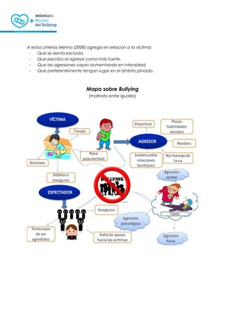 A estos criterios Merino (2008) agrega en relación a la víctima:
- Que se sienta excluida.
- Que perciba al agresor como más fuerte.
- Que las agresiones vayan aumentando en intensidad.
- Que preferentemente tengan lugar en el ámbito privado.
Mapa sobre Bullying
(maltrato entre iguales)
VÍCTIMA
AGRESOR
ESPECTADOR
 