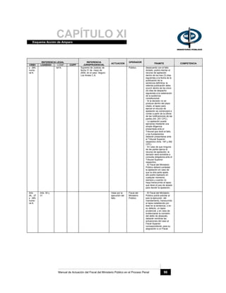 CAPÍTULO XIEsquema Acción de Amparo
Manual de Actuación del Fiscal del Ministerio Público en el Proceso Penal 96
REFERENCIA LEGAL
CRBV LOASDGC LOMP COPP
REFERENCIA
JURISPRUDENCIAL
ACTUACION
OPERADOR
TRAMITE COMPETENCIA
y 285,
nume-
ral 6.
ral14. Supremo de Justicia, de
fecha 31 de mayo de
2000, en el caso: Seguro
Los Andes C.A.
Público. desacuerdo con el fallo
dictado, podrá intentar el
recurso de apelación
dentro de los tres (3) días
siguientes a la fecha de la
publicación de la
sentencia definitiva; la
referida publicación debe
ocurrir dentro de los cinco
(5) días de despacho
siguientes a la celebración
de la audiencia
constitucional.
- Si la decisión no se
produce dentro del plazo
citado, el lapso para
ejercer el recurso de
apelación se comenzará a
contar a partir de la última
de las notificaciones de las
partes (Art. 251 CPC).
- La apelación puede
ejercerse mediante una
simple diligencia
presentada ante el
Tribunal que dictó el fallo,
y los fundamentos
deberán presentarse ante
el Tribunal Superior
respectivo (Arts. 187 y 292
CPC).
- En caso de que ninguna
de las partes ejerza el
recurso de apelación, la
decisión será sometida a
consulta obligatoria ante el
Tribunal Superior
respectivo.
- El Fiscal del Ministerio
Público deberá contestar
la apelación en caso de
que la otra parte apele;
ello podrá realizarlo en
cualquier momento,
siempre y cuando no
haya transcurrido el lapso
que tiene el juez de alzada
para decidir la apelación.
Arts.
26, 27
y 285,
nume-
ral 6.
Arts. 30 y
31
Velar por la
ejecución del
fallo.
Fiscal del
Ministerio
Público.
- El Fiscal del Ministerio
Público podrá solicitar al
juez la ejecución del
mandamiento, transcurrido
el lapso establecido por
éste en la sentencia, o en
su defecto, un lapso
prudencial, y en caso de
evidenciarse la comisión
del delito de desacato,
deberán remitirse las
actuaciones del caso al
Fiscal Superior
correspondiente, para su
asignación a un Fiscal.
 