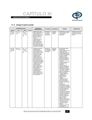 CAPÍTULO XIEsquema Acción de Amparo
Manual de Actuación del Fiscal del Ministerio Público en el Proceso Penal 97
11.4 Amparo Sobrevenido
REFERENCIA LEGAL
CRBV LOA LOMP C OPP
REFERENCIA
JURISPRUDENCIAL
ACTUACION OPERADOR TRAMITE COMPETENCIA
Arts. 26,
27 y 285,
numeral
6.
Arts. 1, 2, 6,
numeral 5
y 13.
Art. 34,
ordinal 1°
y nume-
ral 21 y
25.
- Sentencia de la Sala
Político Administrativa del
Tribunal Supremo de
Justicia, de fecha 23 de
febrero de 1995, en el
caso: Electricidad de
Valencia.
- Sentencia de la Sala
Constitucional del
Tribunal Supremo de
Justicia, de fecha 20 de
enero de 2000, en el
caso: Emery Mata Millán
contra Ministro del Interior
y Justicia (Exp. 00-0002).
Interposición
de la acción
de amparo
sobrevenido.
Fiscal del
Ministerio
Público.
Presentación de la acción
en forma verbal o escrita
ante el Tribunal
competente.
Presentación del escrito
de amparo ante el juez
que conoce de la causa
principal.
Arts. 26,
27 y 285,
numeral
6.
Arts. 4, 6,
13, 16 y 18.
Art. 34,
ordinal 1°
y nume-
ral 21 y
25.
- Sentencia de la Sala
Constitucional del
Tribunal Supremo de
Justicia, de fecha 09 de
julio de 1997, en el caso:
Joao Avelino Gómez.
- Sentencia de la Sala
Constitucional del
Tribunal Supremo de
Justicia, de fecha 20 de
enero de 2000, en el
caso: Emery Mata Millán
contra Ministro del Interior
y Justicia (Exp. 00-0002).
- Sentencia de la Sala
Constitucional del
Tribunal Supremo de
Justicia, de fecha 02 de
marzo de 2000, en el
caso: BANESCO.
- Sentencia de la Sala
Constitucional del
Tribunal Supremo de
Justicia, de fecha 28 de
julio de 2000, en el caso
Luis Alberto Baca.
Revisión de
los requisitos
de la solicitud
de amparo.
Fiscal del
Ministerio
Público.
La solicitud de amparo
debe expresar:
- Datos concernientes a la
identificación de la
persona agraviada y/o de
la persona que actúe en
su nombre e identificación
del poder conferido.
-Residencia, lugar y
domicilio del agraviado y
del agraviante (tribunal
que dictó la decisión que
se recurre).
- Suficiente señalamiento
e identificación del
agraviante.
- Señalamiento del
derecho o de la garantía
constitucional violado o
amenazado de violación.
- Descripción narrativa del
hecho, acto u omisión y
demás circunstancias que
motiven la solicitud.
- Cualquier explicación
complementaria
relacionada con la
situación jurídica
infringida.
- Señalamiento de las
pruebas que desee
promover (principio de
libertad de la prueba) (Art.
17 LOA).
-Requisitos de
procedencia de la acción:
- Que la lesión o amenaza
de violación de un derecho
o garantía constitucional
sea sobrevenida a un
proceso en curso.
- Que la lesión o amenaza
de violación provenga de
las partes, de los terceros
o de algún auxiliar de
justicia, excluyéndose al
juez, toda vez que
respecto a estas
decisiones conocería el
tribunal superior conforme
al artículo 4 de la LOA.
- Procede de oficio o a
instancia de la parte
afectada.
- Deben estar presentes
los requisitos de
procedencia de cualquier
 