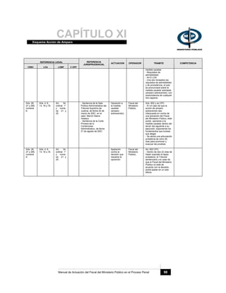 CAPÍTULO XIEsquema Acción de Amparo
Manual de Actuación del Fiscal del Ministerio Público en el Proceso Penal 98
REFERENCIA LEGAL
CRBV LOA LOMP C OPP
REFERENCIA
JURISPRUDENCIAL
ACTUACION OPERADOR TRAMITE COMPETENCIA
medida cautelar.
- Requisitos de
admisibilidad:
- Art 6 LOA.
- Una vez revisados los
requisitos de admisibilidad
y de procedencia, el juez
se pronunciará sobre la
medida cautelar solicitada
(amparo sobrevenido), con
prescindencia de cualquier
otro aspecto.
Arts. 26,
27 y 285,
numeral
6.
Arts. 4, 6,
13, 16 y 18.
Art. 34,
ordinal 1°
y nume-
ral 21 y
25.
- Sentencia de la Sala
Político-Administrativa del
Tribunal Supremo de
Justicia, de fecha 20 de
marzo de 2001, en el
caso: Marvin Sierra
Velasco.
- Sentencia de la Corte
Primera de lo
Contencioso
Administrativo, de fecha
21 de agosto de 2001.
Oposición a
la medida
cautelar
(amparo
sobrevenido).
Fiscal del
Ministerio
Público.
Arts. 602 y ss CPC.
- En el caso de que la
acción de amparo
sobrevenido sea
interpuesta en contra de
una actuación del Fiscal
del Ministerio Público, éste
podrá oponerse a la
medida cautelar dentro del
tercer día siguiente a su
ejecución, exponiendo los
fundamentos que tuviese
que alegar.
- Se abrirá una articulación
probatoria de ocho (8)
días para promover y
evacuar las pruebas.
Arts. 26,
27 y 285,
numeral
6.
Arts. 4, 6,
13, 16 y 18.
Art. 34,
ordinal 1°
y nume-
ral 21 y
25.
Apelación
contra la
decisión que
resuelve la
oposición.
Fiscal del
Ministerio
Público.
Art. 603 CPC.
- Dentro de dos (2) días de
haber expirado el lapso
probatorio, el Tribunal
sentenciará y en caso de
que el Fiscal del Ministerio
Público no esté de
acuerdo con la decisión,
podrá apelar en un solo
efecto.
 