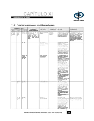 CAPÍTULO XIEsquema Acción de Amparo
Manual de Actuación del Fiscal del Ministerio Público en el Proceso Penal 100
11.6 Fiscal como accionante en el Habeas Corpus.
REFERENCIA LEGAL
CRBV LOMP LOASDGC
REFERENCIA
JURISPRUDENCIAL
ACTUACION OPERADOR TRAMITE COMPETENCIA
Arts. 26,
27 y 285,
numeral
1.
Art. 34,
nume-
rales 1 y
21.
Arts. 38, 39
y 41, 42, 43
Sentencia de la Sala
Constitucional del
Tribunal Supremo de
Justicia, de fecha 1 de
febrero de 2000, en el
caso: “José Amando
Mejía”.
Ejercicio del habeas
corpus.
Fiscal del
Ministerio
Público.
Presentación de la solicitud
en forma verbal o escrita,
con los mismos requisitos
exigidos en la acción de
amparo constitucional.
- Tribunal de Control con
competencia en el lugar donde
se hubiese ejecutado el acto,
salvo cuando el presunto
agraviante sea un tribunal de
la misma instancia, caso en el
cual el tribunal competente
será el superior jerárquico (Art.
64 COPP).
Art. 19. Corrección de la
solicitud de amparo
constitucional.
Corregir, a requerimiento
del Tribunal, previa
notificación, la solicitud de
amparo constitucional,
cuando ésta no llenare los
requisitos señalados en la
ley, dentro del lapso de
cuarenta y ocho (48) horas
siguientes a la notificación,
so pena de que la acción
sea declarada inadmisible.
Arts. 25, 26
y único
aparte del
Art. 38.
Asistir y participar
en la audiencia
constitucional.
El Tribunal procederá a la
notificación de las partes,
para convocarlas a la
celebración de la audiencia
constitucional. El Fiscal del
Ministerio Público deberá
comparecer ante el
Tribunal, a los fines de
conocer el día y hora de la
referida audiencia, la cual
deberá fijarse dentro de las
noventa y seis (96) horas
siguientes después de la
última notificación.
-Expresar oralmente sus
alegatos, lo cual no obsta
para su consignación por
escrito.
- En caso de inasistencia a
la audiencia constitucional,
el Tribunal dará por
terminado el
procedimiento, en virtud del
desistimiento tácito del
accionante.
34 Num
14
Arts. 35 y
43.
Evaluar la decisión. - En caso de estar en
desacuerdo con el fallo
emitido, ejercer el recurso
de apelación dentro de los
tres (3) días siguientes,
contados a partir de la
publicación de la decisión,
ante el Tribunal Superior
respectivo.
-Contestar la apelación en
caso de que la otra parte
apele.
Realizar seguimiento de la
apelacion
Arts. 34,
numeral
14.
Arts. 30 y
31.
Velar por la
ejecución del fallo.
Solicitar al juez, la
ejecución del mandamiento
de amparo, transcurrido el
lapso establecido por éste,
o en su defecto, un lapso
prudencial y en caso de
evidenciarse el delito de
desacato, remitir las
actuaciones al Fiscal
Superior correspondiente,
para su asignación a un
Tribunal Superior respectivo
(Ver: Fiscal como accionante
en amparo constitucional).
 