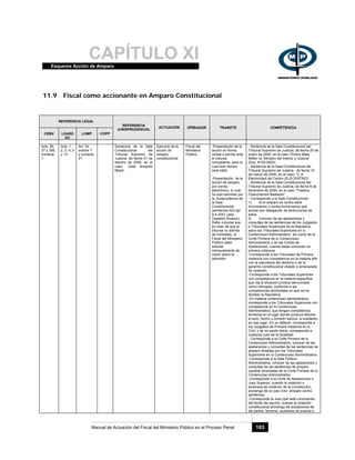 CAPÍTULO XIEsquema Acción de Amparo
Manual de Actuación del Fiscal del Ministerio Público en el Proceso Penal 103
11.9 Fiscal como accionante en Amparo Constitucional
REFERENCIA LEGAL
CRBV LOASD
GC
LOMP COPP
REFERENCIA
JURISPRUDENCIAL
ACTUACIÓN OPERADOR TRAMITE COMPETENCIA
Arts. 26,
27 y 285,
numeral
1.
Arts. 1,
2, 3, 4, 5
y 13.
Art. 34,
ordinal 1°
y numeral
21.
Sentencia de la Sala
Constitucional del
Tribunal Supremo de
Justicia, de fecha 01 de
febrero de 2000, en el
caso: “José Amando
Mejía”.
Ejercicio de la
acción de
amparo
constitucional.
Fiscal del
Ministerio
Público.
-Presentación de la
acción en forma
verbal o escrita ante
el tribunal
competente, para lo
cual todo tiempo
será hábil.
-Presentación de la
acción de amparo
por correo
electrónico, lo cual
ha sido admitido por
la Jurisprudencia de
la Sala
Constitucional
(sentencia 523 del
9-4-2001 caso
Oswaldo Álvarez).
Debe incluirse que
en caso de que el
tribunal no admita
de inmediato, el
Fiscal del Ministerio
Público debe
solicitar
mensualmente de-
cisión sobre la
admisión.
- Sentencia de la Sala Constitucional del
Tribunal Supremo de Justicia, de fecha 20 de
enero de 2000, en el caso "Emery Mata
Millán vs. Ministro del Interior y Justicia”
(Exp. N°00-0002).
- Sentencia de la Sala Constitucional del
Tribunal Supremo de Justicia, de fecha 14
de marzo de 2000, en el caso: “C.A.
Electricidad del Centro (ELECENTRO)”.
- Sentencia de la Sala Constitucional del
Tribunal Supremo de Justicia, de fecha 8 de
diciembre de 2000, en el caso “Yoslena
Chanchamire Bastardo”.
- Corresponde a la Sala Constitucional:
1) Si el amparo es contra altos
funcionarios o contra funcionarios que
actúan por delegación de atribuciones de
éstos.
2) Conocer de las apelaciones y
consultas de las sentencias de los Juzgados
o Tribunales Superiores de la República,
salvo los Tribunales Superiores en lo
Contencioso Administrativo, así como de la
Corte Primera de lo Contencioso
Administrativo y de las Cortes de
Apelaciones, cuando éstas conozcan en
primera instancia.
-Corresponde a los Tribunales de Primera
Instancia con competencia en la materia afín
con la naturaleza del derecho o de la
garantía constitucional violado o amenazado
de violación.
-Corresponde a los Tribunales Superiores
con competencia en la materia específica
que rija la situación jurídica denunciada
como infringida, conforme a las
competencias territoriales en que se ha
dividido la República.
-En materia contencioso administrativa,
corresponde a los Tribunales Superiores con
competencia en lo Contencioso
Administrativo, que tengan competencia
territorial en el lugar donde produce efectos
el acto, hecho u omisión lesivos, si existieren
en ese lugar. En su defecto, corresponde a
los Juzgados de Primera Instancia en lo
Civil; y de no existir éstos, corresponde a
cualquier juez de la localidad.
- Corresponde a la Corte Primera de lo
Contencioso Administrativo, conocer de las
apelaciones y consultas de las sentencias de
amparo dictadas por los Tribunales
Superiores en lo Contencioso Administrativo.
-Corresponde a la Sala Político-
Administrativa, conocer de las apelaciones y
consultas de las sentencias de amparo
cautelar emanadas de la Corte Primera de lo
Contencioso Administrativo.
-Corresponde a la Corte de Apelaciones o
Juez Superior, cuando la violación o
amenaza de violación de la Constitución,
provenga de un juez (Ver: amparo contra
sentencia).
-Corresponde al Juez que esté conociendo
del fondo del asunto, cuando la violación
constitucional provenga de actuaciones de
las partes, terceros, auxiliares de justicia o
 