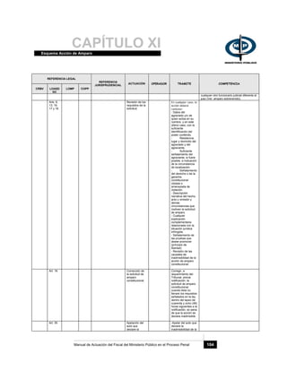CAPÍTULO XIEsquema Acción de Amparo
Manual de Actuación del Fiscal del Ministerio Público en el Proceso Penal 104
REFERENCIA LEGAL
CRBV LOASD
GC
LOMP COPP
REFERENCIA
JURISPRUDENCIAL
ACTUACIÓN OPERADOR TRAMITE COMPETENCIA
cualquier otro funcionario judicial diferente al
juez (Ver: amparo sobrevenido).
Arts. 6,
13, 16,
17 y 18.
Revisión de los
requisitos de la
solicitud.
En cualquier caso, la
acción deberá
contener:
- Datos del
agraviado y/o de
quien actúa en su
nombre, y en este
último caso, con la
suficiente
identificación del
poder conferido.
- Residencia,
lugar y domicilio del
agraviado y del
agraviante.
- Suficiente
señalamiento del
agraviante, si fuere
posible, e indicación
de la circunstancia
de localización.
- Señalamiento
del derecho o de la
garantía
constitucional
violada o
amenazada de
violación.
- Descripción
narrativa del hecho,
acto u omisión y
demás
circunstancias que
motiven la solicitud
de amparo.
- Cualquier
explicación
complementaria
relacionada con la
situación jurídica
infringida.
- Señalamiento de
las pruebas que
desee promover
(principio de
libertad)
- Revisión de las
causales de
inadmisiblidad de la
acción de amparo
constitucional.
Art. 19. Corrección de
la solicitud de
amparo
constitucional.
Corregir, a
requerimiento del
Tribunal, previa
notificación, la
solicitud de amparo
constitucional,
cuando ésta no
llenare los requisitos
señalados en la ley,
dentro del lapso de
cuarenta y ocho (48)
horas siguientes a la
notificación, so pena
de que la acción se
declare inadmisible.
Art. 35. Apelación del
auto que
declare la
-Apelar del auto que
declare la
inadmisibilidad de la
 