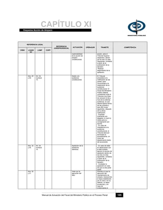CAPÍTULO XIEsquema Acción de Amparo
Manual de Actuación del Fiscal del Ministerio Público en el Proceso Penal 105
REFERENCIA LEGAL
CRBV LOASD
GC
LOMP COPP
REFERENCIA
JURISPRUDENCIAL
ACTUACIÓN OPERADOR TRAMITE COMPETENCIA
inadmisibilidad
de la acción de
amparo
constitucional.
acción, ante el
Tribunal Superior
respectivo, dentro
de los tres (3) días
Siguientes, contados
a partir de la
publicación de la
decisión.
-Realizar
seguimiento de la
apelación.
Arts. 25
y 26.
Art. 34,
numeral
14.
Asistir a la
audiencia
constitucional.
El Tribunal
procederá a la
notificación de las
partes, para
convocarlas a la
celebración de la
audiencia
constitucional. El
Fiscal del Ministerio
Público deberá
comparecer ante el
Tribunal a los fines
de conocer el día y
hora de la referida
audiencia, la cual
deberá fijarse dentro
de las noventa y
seis (96) horas
siguientes, después
de la última
notificación.
- Expresar
oralmente sus
alegatos, lo cual no
obsta para su
consignación por
escrito.
- En caso de
inasistencia a la
audiencia
constitucional, el
Tribunal dará por
terminado el
procedimiento, en
virtud del
desistimiento tácito
del accionante.
Arts. 32
y 35.
Art. 34,
numeral
14.
Apelación de la
sentencia
definitiva.
- En caso de estar
en desacuerdo con
el fallo emitido,
ejercer el recurso de
apelación dentro de
los tres (3) días
siguientes, contados
a partir de la
publicación de la
decisión.
- Contestar la
apelación en caso
de que la otra parte
apele.
Arts. 30
y 31.
Velar por la
ejecución del
fallo.
Solicitar al Juez la
ejecución del
mandamiento de
amparo, transcurrido
el lapso establecido
por el Juez o en su
defecto, un lapso
prudencial, y en
caso de
evidenciarse el
 