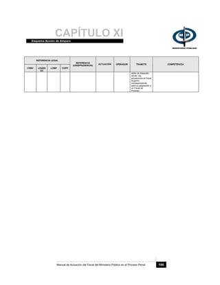 CAPÍTULO XIEsquema Acción de Amparo
Manual de Actuación del Fiscal del Ministerio Público en el Proceso Penal 106
REFERENCIA LEGAL
CRBV LOASD
GC
LOMP COPP
REFERENCIA
JURISPRUDENCIAL
ACTUACIÓN OPERADOR TRAMITE COMPETENCIA
delito de desacato,
remitir las
actuaciones al Fiscal
Superior
correspondiente,
para su asignación a
un Fiscal de
Proceso.
 