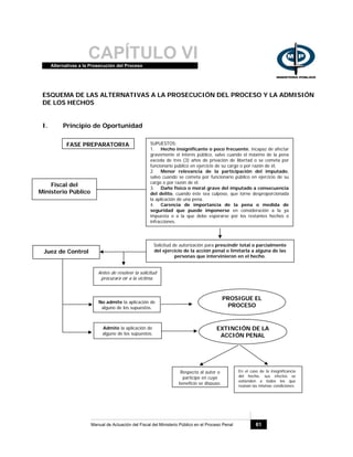 CAPÍTULO VIAlternativas a la Prosecución del Proceso
Manual de Actuación del Fiscal del Ministerio Público en el Proceso Penal 61
ESQUEMA DE LAS ALTERNATIVAS A LA PROSECUCIÓN DEL PROCESO Y LA ADMISIÓN
DE LOS HECHOS
I. Principio de Oportunidad
Fiscal del
Ministerio Público
Juez de Control
FASE PREPARATORIA SUPUESTOS:
1. Hecho insignificante o poco frecuente, incapaz de afectar
gravemente el interés público, salvo cuando el máximo de la pena
exceda de tres (3) años de privación de libertad o se cometa por
funcionario público en ejercicio de su cargo o por razón de él.
2. Menor relevancia de la participación del imputado,
salvo cuando se cometa por funcionario público en ejercicio de su
cargo o por razón de él.
3. Daño físico o moral grave del imputado a consecuencia
del delito, cuando éste sea culposo, que torne desproporcionada
la aplicación de una pena.
4. Carencia de importancia de la pena o medida de
seguridad que puede imponerse en consideración a la ya
impuesta o a la que debe esperarse por los restantes hechos o
infracciones.
Solicitud de autorización para prescindir total o parcialmente
del ejercicio de la acción penal o limitarla a alguna de las
personas que intervinieron en el hecho.
Admite la aplicación de
alguno de los supuestos.
No admite la aplicación de
alguno de los supuestos.
Antes de resolver la solicitud
procurará oír a la victima.
PROSIGUE EL
PROCESO
Respecto al autor o
participe en cuyo
beneficio se dispuso.
En el caso de la insignificancia
del hecho, sus efectos se
extienden a todos los que
reúnan las mismas condiciones.
EXTINCIÓN DE LA
ACCIÓN PENAL
 