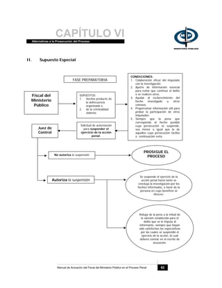 CAPÍTULO VIAlternativas a la Prosecución del Proceso
Manual de Actuación del Fiscal del Ministerio Público en el Proceso Penal 62
II. Supuesto Especial
Fiscal del
Ministerio
Público
SUPUESTOS:
1. Hechos producto de
la delincuencia
organizada o,
2. de la criminalidad
violenta.
CONDICIONES:
1. Colaboración eficaz del imputado
con la investigación.
2. Aporte de información esencial
para evitar que continué el delito
o se realicen otros.
3. Ayudar al esclarecimiento del
hecho investigado u otros
conexos.
4. Proporcionar información útil para
probar la participación de otros
imputados.
5. Siempre que la pena que
corresponda al hecho punible
cuya persecución se suspende,
sea menor o igual que la de
aquellos cuya persecución facilita
o continuación evita.
FASE PREPARATORIA
Solicitud de autorización
para suspender el
ejercicio de la acción
penal.
Juez de
Control
Autoriza la suspensión
No autoriza la suspensión
PROSIGUE EL
PROCESO
Se suspende el ejercicio de la
acción penal hasta tanto se
concluya la investigación por los
hechos informados, a favor de la
persona en cuyo beneficio se
dispuso.
Rebaja de la pena a la mitad de
la sanción establecida para el
delito que se le imputa al
informante, siempre que hayan
sido satisfechas las expectativas
por las cuales se suspendió el
ejercicio de la acción, lo cual
deberá constar en el escrito de
acusación.
 