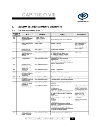 CAPÍTULO VIII
Manual de Actuación del Fiscal del Ministerio Público en el Proceso Penal 72
8. ESQUEMA DEL PROCEDIMIENTO ORDINARIO
8.1 Procedimiento Ordinario
REFERENCIA
LEGAL
COPP LOMP
ACTO OPERADOR TRAMITE REQUERIMIENTO
285/
286
Recepción de la
denuncia o querella por
parte del Ministerio
Público.
• Fiscal Superior
• Fiscal de Guardia
• Oficina de Atención a la
Víctima
Enviar al Fiscal Superior, para la distribución
Registro de la denuncia
o querella
Fiscalía Superior Registrar la denuncia Sistema de Registro de
casos automatizado
Sistema único de
numeración por parte de la
Fiscalía Superior
Distribución de la
Denuncia o querella
Fiscal Superior Enviar al Fiscal competente
Recepción de la
denuncia o querella por
parte del Fiscal
designado
Fiscal del Ministerio Público Análisis del caso, verificar:
• si el hecho reviste carácter penal,
• si la acción penal está prescrita,
• si existe algún obstáculo legal para el
desarrollo del proceso.
Registro diario.
301 1) Desestimación Fiscal del Ministerio Público • Elaboración de escrito fundado de
desestimación.
• Consignar ante la oficina distribuidora de
causas de la circunscripción judicial respectiva,
el escrito de desestimación.
302 Recibir del Juez de
Control las actuaciones
por aceptación de la
desestimación
Fiscal del Ministerio Público
302 Archivo de las
actuaciones
Fiscal del Ministerio Público Registrar la desestimación.
302 Recibir del Juez de
Control las actuaciones
por rechazo de la
desestimación
Fiscal Superior Redistribuir al Fiscal que corresponda.
300 34-5° 2) Ordenar el inicio de la
investigación
Fiscal del Ministerio Público Elaborar la orden de inicio de la investigación
a) Dirección e instrucción
de la investigación
Fiscal del Ministerio Público Ordenar y/o realizar las diligencias pertinentes
b) Designar al (s) órgano
(s) policial (es) para la
investigación.
Fiscal del Ministerio Público Elaborar la comunicación y remitir las actas
procesales.
Determinar las
actuaciones a practicar.
Fiscal del Ministerio Público Análisis del caso.
Verificar:
• Competencia.
• Imputados conocidos.
• Si en los sistemas existe otro proceso contra
este imputado (SIPOL y Ministerio Público).
• Determinar la existencia de antecedentes
penales.
• Tipo delictivo.
• Circunstancias de modo, tiempo y lugar del
hecho.
• Testigos.
• Víctima.
• Evidencias.
• Pertinencia de la práctica de pruebas
anticipadas u otras actuaciones que requieran
control jurisdiccional.
• Necesidad de medidas de protección.
• Pertinencia de solicitar medidas de coerción
y cualquier otra medida preventiva.
El Fiscal puede apoyarse en
las dependencias Técnico-
Científicas de la Institución
o a efectos jurídicos, puede
elevar consultas a las
distintas Direcciones del
Despacho del Fiscal
General, sin que ello
implique la paralización de
la investigación.
Control de las actuaciones
de la policía.
307 Requerir al Juez de
Control la práctica de
pruebas anticipadas.
Fiscal del Ministerio Público. Librar las comunicaciones correspondientes.
 