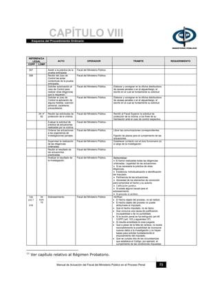 CAPÍTULO VIIIEsquema del Procedimiento Ordinario
Manual de Actuación del Fiscal del Ministerio Público en el Proceso Penal 73
REFERENCIA
LEGAL
COPP LOMP
ACTO OPERADOR TRAMITE REQUERIMIENTO
307 Asistir a la práctica de la
prueba anticipada.
Fiscal del Ministerio Público.
308 Recibir del Juez de
Control las actas
contentivas de la prueba
anticipada.
Fiscal del Ministerio Público.
Solicitar autorización al
Juez de Control para
realizar otras diligencias
que lo requieran.11
Fiscal del Ministerio Público. Elaborar y consignar en la oficina distribuidora
de causas penales o en el alguacilazgo, el
escrito en el cual se fundamente su solicitud.
Solicitar al Juez de
Control la aplicación de
alguna medida: coerción
personal, cautelares,
precautelares.
Fiscal del Ministerio Público. Elaborar y consignar en la oficina distribuidora
de causas penales o en el alguacilazgo, el
escrito en el cual se fundamente su solicitud.
34- 4°
82
Recibir las solicitudes de
protección de la víctima.
Fiscal del Ministerio Público. Remitir al Fiscal Superior la solicitud de
protección de la víctima, a los fines de su
tramitación ante el Juez de control respectivo.
Evaluar la solicitud de
práctica de actuaciones
realizadas por la víctima
Fiscal del Ministerio Público.
Ordenar las actuaciones
a los organismos de
investigaciones penales.
Fiscal del Ministerio Público. Librar las comunicaciones correspondientes.
Fijación de plazos para el cumplimiento de las
actuaciones.
Supervisar la realización
de las diligencias
ordenadas.
Fiscal del Ministerio Público. Establecer contacto con el (los) funcionario (s)
a cargo de la investigación.
Recibir el resultado de
las actuaciones
practicadas.
Fiscal del Ministerio Público.
Analizar el resultado de
la investigación.
Fiscal del Ministerio Público. Determinar:
• Si fueron realizadas todas las diligencias
ordenadas. Legalidad de las actuaciones.
• Si es necesaria la práctica de otras
diligencias.
• Existencia, individualización e identificación
del imputado.
• Pertinencia de las actuaciones.
• Idoneidad de los elementos de convicción
para comprobar el hecho y su autoría.
• Calificación jurídica.
• Si existe alguna causal para el
sobreseimiento.
• Si procede el archivo.
108
ord.7
318
34
num.
10
Sobreseimiento Fiscal del Ministerio Público Verificar:
• El hecho objeto del proceso, no se realizó,
• El hecho objeto del proceso no puede
atribuírsele al imputado,
• Que el hecho imputado, no es típico,
• Que concurra una causa de justificación,
inculpabilidad o de no punibilidad.
• Si la acción penal se ha extinguido (art.48
COPP) (art. 103 y siguientes CP)
• Si resulta acreditada la cosa juzgada,
• Que a pesar de la falta de certeza, no exista
razonablemente la posibilidad de incorporar
nuevos datos a la investigación y no hayan
bases para solicitar fundadamente el
enjuiciamiento del imputado.
• Que se cumpla otra de las circunstancias
que establece el Código, por ejemplo, el
cumplimiento de las condiciones impuestas
.
11
Ver capítulo relativo al Régimen Probatorio.
 