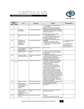 CAPÍTULO VIIIEsquema del Procedimiento Ordinario
Manual de Actuación del Fiscal del Ministerio Público en el Proceso Penal 74
REFERENCIA
LEGAL
COPP LOMP
ACTO OPERADOR TRAMITE REQUERIMIENTO
en la suspensión condicional del proceso
(art. 45 COPP).
Elaborar el escrito fundado de solicitud de
Sobreseimiento, dirigido al Juez competente.
Solicitud de
Sobreseimiento
Fiscal del Ministerio Público Consignar el escrito de solicitud ante la Oficina
distribuidora de Causas Penales o Alguacilazgo
del órgano jurisdiccional.
Realizar el seguimiento de la solicitud.
323 Asistencia a la audiencia
oral
Fiscal del Ministerio Público • Argumentar la pretensión.
• En el caso de que la solicitud haya sido
interpuesta por otra parte, contestar los
argumentos esgrimidos por ésta.
• Analizar la procedencia de recursos.
179 Recepción de la
notificación de la
decisión del Juez
acordando el
sobreseimiento.
Fiscal del Ministerio Público Supuestos:
1) Solicitado por el Ministerio Público,
2) Solicitado por la Defensa o acordado de
oficio por el Juez, en los casos permitidos
por el Código.
1.1.- Comunicar la decisión
al Fiscal Superior.
2.1.- Analizar la decisión
para determinar la
pertinencia de intentar el
recurso (Apelación) -
323 Recepción de la decisión
del Juez negando el
sobreseimiento.
Fiscal Superior del Ministerio
Público
Analizar el caso.
Ratificar la solicitud fiscal
de sobreseimiento
Fiscal Superior del Ministerio
Público
• Elaborar el escrito fundado de ratificación.
• Enviar el escrito al Juez para que dicte el
sobreseimiento.
• Seguimiento de la solicitud.
323 Rectificar la solicitud
fiscal de sobreseimiento
Fiscal Superior del Ministerio
Público
• Elaborar el escrito fundado de Rectificación.
• Notificar al juez de la rectificación.
Remitir inmediatamente las actuaciones a un
nuevo Fiscal, para que continúe con la
investigación o dicte algún acto conclusivo.
315 34
num. 9
Decretar el Archivo fiscal Fiscal del Ministerio Público • Analizar las actuaciones de la investigación
para verificar que no falten diligencias por
realizar y que además su resultado sea
insuficiente para acusar.
• Elaborar el decreto correspondiente
• En caso de existir una medida cautelar,
notificar al Juez que la haya acordado, a los
efectos del cese de la misma.
• En los casos de delitos en los cuales se
afecte el patrimonio del Estado o intereses
colectivos y difusos, deberá remitir al Fiscal
Superior correspondiente, copia del decreto de
archivo con las actuaciones pertinentes, dentro
de los tres (3) días siguientes a su dictado. Si el
Fiscal Superior no estuviere de acuerdo enviará
el caso a otro Fiscal, expresando de manera
motivada las razones por las cuales no
comparte el archivo decretado y por ello debe
proseguir con la investigación o dictar el acto
conclusivo a que haya lugar.
315 Notificar a la víctima Fiscal del Ministerio Público • Realizar la notificación por cualquiera de las
formas establecidas en el COPP
Resolver sobre la
solicitud de reapertura
de investigación
interpuesta por la
víctima.
Fiscal del Ministerio Público Acordar o negar la reapertura de la
investigación.
317 Recibir la notificación del
Juez que ordenó la
reapertura de la
investigación, a solicitud
de la víctima.
Fiscal Superior del Ministerio
Público
Asignar el caso a otro Fiscal, para realizar lo
que considere pertinente.
130 Recibir la declaración del
imputado
Fiscal del Ministerio Público Supuestos:
Si comparece espontáneamente, tomarle
declaración en presencia de un defensor público
 