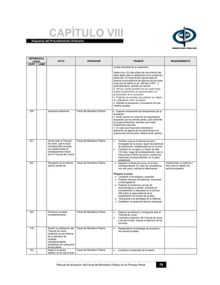 CAPÍTULO VIIIEsquema del Procedimiento Ordinario
Manual de Actuación del Fiscal del Ministerio Público en el Proceso Penal 76
REFERENCIA
LEGAL
COPP LOMP
ACTO OPERADOR TRAMITE REQUERIMIENTO
puntos centrales de su exposición.
Hasta cinco (5) días antes del vencimiento del
plazo fijado para la celebración de la audiencia
preliminar, el Fiscal tendrá oportunidad de
analizar la procedencia de algunos de los actos
a los que se refiere el art. 328 del COPP., y
particularmente, solicitar por escrito:
• Ofrecer nuevas pruebas de las cuales haya
tenido conocimiento con posterioridad a la
presentación de la acusación.
• Proponer las pruebas que podrían ser objeto
de estipulación entre las partes.
• Solicitar la imposición o revocación de una
medida cautelar.
329 Audiencia preliminar Fiscal del Ministerio Público • Exponer brevemente los fundamentos de la
acusación.
• Emitir opinión en virtud de los argumentos
expuestos por las demás partes, para defender
su propia pretensión, siempre que exista
fundamento para ello.
• En caso que haya sido solicitada la
aplicación de alguna de las alternativas a la
prosecución del proceso, deberá emitir opinión.
331 Acudir ante el Tribunal
de Juicio, que le haya
correspondido conocer,
con posterioridad al
emplazamiento hecho
por el Tribunal de Control
Fiscal del Ministerio Público • Verificar cuál es el tribunal de juicio
encargado de la causa, según las prácticas
de distribución, establecidas por el circuito.
• Controlar en un lapso no mayor de diez
(10) días luego del emplazamiento, que el
tribunal fije la fecha del juicio y realice las
citaciones correspondientes, en el plazo
establecido.
342 Recepción de la citación
para la audiencia.
Fiscal del Ministerio Público • Registrar la fecha del juicio, en el libro
correspondiente. En caso de coincidencia
con otro juicio, solicitar el diferimiento.
Preparar el juicio:
• Contactar a los testigos y expertos.
• Preparar discurso de apertura, conclusión
e interrogatorios.
• Preparar la evidencia y el tipo de
documentación a exhibir, tomando en
consideración lo dispuesto en el artículo
358 sobre la prescindencia de la
presentación de medios de prueba.
• Anticiparse a la estrategia de la defensa.
• Establecer la asistencia técnica necesaria.
Implementar un sistema o
libro para el registro de
actos procesales.
343 Promover pruebas
complementarias.
Fiscal del Ministerio Público • Elaborar la solicitud y consignarla ante el
Tribunal de Juicio.
• Controlar la decisión del Tribunal de Juicio
y de ser el caso, evaluar el ejercicio de los
recursos.
179 Recibir la notificación del
Tribunal de Juicio,
mediante la cual informa
de la admisión de
pruebas
complementarias,
solicitadas por cualquiera
de las partes.
Fiscal del Ministerio Público • Replantearse la estrategia de acuerdo a
las nuevas pruebas.
163 Asistir a la sesión
pública, en la cual el juez
Fiscal del Ministerio Público • Controlar el desarrollo de la sesión.
 
