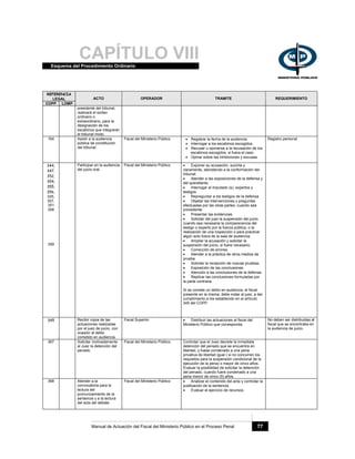CAPÍTULO VIIIEsquema del Procedimiento Ordinario
Manual de Actuación del Fiscal del Ministerio Público en el Proceso Penal 77
REFERENCIA
LEGAL
COPP LOMP
ACTO OPERADOR TRAMITE REQUERIMIENTO
presidente del tribunal,
realizará el sorteo
ordinario o
extraordinario, para la
designación de los
escabinos que integrarán
el tribunal mixto.
164 Asistir a la audiencia
pública de constitución
del tribunal.
Fiscal del Ministerio Público • Registrar la fecha de la audiencia.
• Interrogar a los escabinos escogidos.
• Recusar u oponerse a la recusación de los
escabinos escogidos, si fuera el caso.
• Opinar sobre las inhibiciones y excusas.
Registro personal
344,
347,
352,
354,
355,
356,
335,
357,
351
358
359
Participar en la audiencia
del juicio oral.
Fiscal del Ministerio Público • Exponer su acusación, sucinta y
claramente, atendiendo a la conformación del
tribunal.
• Atender a las exposiciones de la defensa y
del querellante.
• Interrogar al imputado (s), expertos y
testigos
• Repreguntar a los testigos de la defensa.
• Objetar las intervenciones y preguntas
efectuadas por las otras partes, cuando sea
procedente.
• Presentar las evidencias.
• Solicitar del juez la suspensión del juicio
cuando sea necesaria la comparecencia del
testigo o experto por la fuerza pública, o la
realización de una inspección o para practicar
algún acto fuera de la sala de audiencia.
• Ampliar la acusación y solicitar la
suspensión del juicio, si fuere necesario.
• Corrección de errores.
• Atender a la práctica de otros medios de
prueba.
• Solicitar la recepción de nuevas pruebas.
• Exposición de las conclusiones.
• Atención a las conclusiones de la defensa.
• Replicar las conclusiones formuladas por
la parte contraria.
Si se comete un delito en audiencia, el fiscal
presente en la misma, debe instar al juez, a dar
cumplimiento a los establecido en el artículo
345 del COPP.
345 Recibir copia de las
actuaciones realizadas
por el juez de juicio, con
ocasión al delito
cometido en audiencia
Fiscal Superior • Distribuir las actuaciones al fiscal del
Ministerio Público que corresponda.
No deben ser distribuidas al
fiscal que se encontraba en
la audiencia de juicio.
367 Solicitar motivadamente
al Juez la detención del
penado.
Fiscal del Ministerio Público Controlar que el Juez decrete la inmediata
detención del penado que se encuentra en
libertad, y fuese condenado a una pena
privativa de libertad igual ( si no concurren los
requisitos para la suspensión condicional de la
ejecución de la pena) o mayor de cinco años.
Evaluar la posibilidad de solicitar la detención
del penado, cuando fuere condenado a una
pena menor de cinco (5) años.
368 Atender a la
convocatoria para la
lectura del
pronunciamiento de la
sentencia y a la lectura
del acta del debate.
Fiscal del Ministerio Público • Analizar el contenido del acta y controlar la
publicación de la sentencia.
• Evaluar el ejercicio de recursos.
 