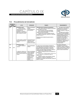 CAPÍTULO IXEsquema de los Procedimientos Especiales
Manual de Actuación del Fiscal del Ministerio Público en el Proceso Penal 84
9.8 Procedimiento de Extradición
REFERENCIA
LEGAL
COPP LOMP
ACTO OPERADOR TRAMITE REQUERIMIENTO
392 Extradición activa.
1. Solicitar al juez de
control que se de inicio al
procedimiento de
extradición, o al juez de
ejecución en caso de quien
este cumpliendo condena.
2. Emitir opinión a solicitud
del Tribunal Supremo de
Justicia.
Fiscal del Ministerio
Público.
Fiscal de Ejecución
de la sentencia.
Fiscal General de la
República o Fiscal
ante el Tribunal
Supremo de Justicia.
Requisitos para la solicitud de extradición:
• Tener noticia cierta de la estadía del imputado o
penado fugado en otro país
• Que la acusación haya sido presentada.
• Que el tribunal haya dictado una medida
cautelar de privación de libertad.
• Verificar que se trate de aquellas personas
enjuiciables en Venezuela, conforme a lo dispuesto
en el art. 4 del C.P.
Presentar escrito fundado de opinión sobre la
extradición.
• Se sugiere revisar tratados
bilaterales entre Venezuela y el
país donde se encuentre el
acusado o penado, en caso que
existiera.
• Se sugiere que la solicitud
se elabore en escrito separado
del de acusación. En este deberá
señalarse detalladamente la
información que se tenga sobre
la ubicación del imputado,
Solicitar en el mismo escrito la
detención preventiva del
imputado en el exterior con fines
de extradición, hasta tanto se
culmine la tramitación
correspondiente.
396
399 33 6°
Extradición pasiva.
1. Solicitar medida de
coerción.
2. Intervenir y opinar en la
audiencia oral convocada
por el Tribunal Supremo de
Justicia.
Fiscal del Ministerio
Público.
Fiscal del Ministerio
Público designado
ante las Salas de
Casación del
Tribunal Supremo,
cuando el Fiscal
General de la
República no lo
hiciere
personalmente.
En caso de que el país extranjero solicitante no
presentase toda la documentación necesaria, pero
con el ofrecimiento de producirla, el Fiscal del
Ministerio Público podrá solicitar al Tribunal de
Control, que ordene según la gravedad, urgencia o
naturaleza del caso, medida de coerción.
• Recibir la notificación para la convocatoria a la
audiencia oral.
• Verificar que el Tribunal Supremo, dentro de los
30 días siguientes a la notificación celebre la
audiencia oral.
• Analizar la solicitud, documentación y demás
actuaciones, con base en lo dispuesto en la
constitución, los tratados internacionales y leyes que
regulen la materia.
Se sugiere implementar
mecanismos a los fines que
INTERPOL notifique al Ministerio
Público antes de llevar a cabo las
detenciones que se realicen con
base en estos procedimientos.
 