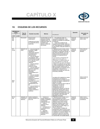 CAPÍTULO X
Manual de Actuación del Fiscal del Ministerio Público en el Proceso Penal 86
10. ESQUEMA DE LOS RECURSOS
REFERENCIA
LEGAL
COPP LOMP
Tipo de
recurso
Decisión recurrible Motivos
Procedimiento
Operador
Ante quien se
ejerce
444,
445,
446.
Revocación Autos de mera
sustanciación.
Incidencias que surjan
en el desarrollo de las
audiencias.
Inconformidad con las
decisiones dictadas
mediante autos o en
audiencias orales, por
considerar que
afectan el desarrollo
del proceso.
• En audiencias orales, se
interpondrá verbalmente, y será
resuelto de inmediato sin suspender
la audiencia.
• Fuera de la audiencia oral,
mediante escrito fundado, dentro de
los 3 días siguientes a la notificación.
El juez tendrá 3 días para resolver el
recurso.
Fiscal del
Ministerio
Público
Ante el Juez que
dictó el auto.
447
al 450
250 y
256
Apelación de
autos
• Las que pongan fin
al proceso o hagan
imposible su
continuación (Ejemplo:
las decisiones de
sobreseimiento).
• Las que resuelven
una excepción, salvo
las declaradas sin lugar
por el Juez de Control
en la audiencia
preliminar.
• Las que rechazan
la querella o la
acusación privada.
• Las que causen un
gravamen irreparable,
salvo que sean
declaradas
inimpugnables por el
Código.
• Las que concedan
o rechacen la libertad
condicional o
denieguen la extinción,
conmutación o
suspensión de la pena.
• Las señaladas
expresamente por la
ley.
• Las que declaren la
procedencia de una
medida cautelar
privativa de libertad o
sustitutiva.
• Mediante escrito fundado, dentro
del término de 5 días, a partir de la
notificación o publicación del fallo, si
esta última fue diferida, en el cual
podrá promover las pruebas que
acrediten el fundamento de su
recurso.
• Si el recurso es interpuesto por
alguna de las otras partes, la
contestación se realizará dentro de
los 3 días siguientes al recibo del
emplazamiento por parte del tribunal.
• Asistir a la audiencia oral que fijará
la Corte de Apelaciones, en caso que
ésta la convoque, dentro de los 10
días siguientes a la recepción de las
actuaciones, e intervenir en la
práctica de la prueba que haya sido
promovida y admitida.
Los plazos de la apelación en casos
de decisiones que declaren la
procedencia de una medida cautelar
privativa de libertad o sustitutiva, se
reducen a la mitad.
Asistir a la audiencia oral en caso de
ser fijada por la Corte de
Apelaciones, y tomar en
consideración que en el
procedimiento ordinario la Corte de
Apelaciones decidirá dentro de los
tres (03) días siguientes a la fecha
del recibo de las actuaciones; y, en el
procedimiento abreviado dentro de
las cuarenta y ocho (48) horas
siguientes a tal recibo.
Fiscal del
Ministerio
Público
Ante el tribunal
que dictó la
decisión.
Ante la Corte de
Apelaciones.
451 al
458
Apelación de
la sentencia
definitiva.
Contra la sentencia
definitiva dictada en el
juicio oral.
• Violación de
normas relativas a la
oralidad, inmediación,
concentración
publicidad del juicio.
• Falta de
motivación de la
sentencia.
• Contradicción en
la motivación de la
sentencia.
• Ilogicidad
manifiesta en la
motivación de la
sentencia
• Mediante escrito fundado, en el
cual se expresará concreta y
separadamente cada motivo con su
basamento y la solución que se
pretenda, dentro de los 10 días
siguientes contados a partir de la
fecha en que fue dictada, o de la
publicación de su texto integro, en
caso de diferimiento.
• Para acreditar un defecto de
procedimiento sobre la forma en que
se realizó el acto en contraposición a
lo señalado en el acta de debate o en
la sentencia, promover la prueba
pertinente conforme al artículo 453,
lo cual se hará en el propio escrito
Fiscal del
Ministerio
Público.
Ante el Juez o
tribunal que dictó
la sentencia.
 