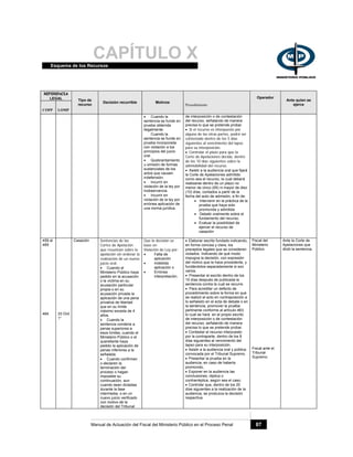 CAPÍTULO XEsquema de los Recursos
Manual de Actuación del Fiscal del Ministerio Público en el Proceso Penal 87
REFERENCIA
LEGAL
COPP LOMP
Tipo de
recurso
Decisión recurrible Motivos
Procedimiento
Operador
Ante quien se
ejerce
• Cuando la
sentencia se funde en
prueba obtenida
ilegalmente.
Cuando la
sentencia se funde en
prueba incorporada
con violación a los
principios del juicio
oral.
• Quebrantamiento
u omisión de formas
sustanciales de los
actos que causen
indefensión.
• Incurrir en
violación de la ley por
inobservancia.
• Incurrir en
violación de la ley por
errónea aplicación de
una norma jurídica.
de interposición o de contestación
del recurso, señalando de manera
precisa lo que se pretende probar.
• Si el recurso es interpuesto por
alguna de las otras partes, podrá ser
contestado dentro de los 5 días
siguientes al vencimiento del lapso
para su interposición.
• Controlar el plazo para que la
Corte de Apelaciones decida, dentro
de los 10 días siguientes sobre la
admisibilidad del recurso.
• Asistir a la audiencia oral que fijará
la Corte de Apelaciones admitido
como sea el recurso, la cual deberá
realizarse dentro de un plazo no
menor de cinco (05) ni mayor de diez
(10) días, contados a partir de la
fecha del auto de admisión, a fin de:
• Intervenir en la práctica de la
prueba que haya sido
promovida y admitida
• Debatir oralmente sobre el
fundamento del recurso.
• Evaluar la posibilidad de
ejercer el recurso de
casación
459 al
469
464 33 Ord
1°
Casación Sentencias de las
Cortes de Apelación
que resuelvan sobre la
apelación sin ordenar la
realización de un nuevo
juicio oral:
• Cuando el
Ministerio Público haya
pedido en la acusación
o la victima en su
acusación particular
propia o en su
acusación privada la
aplicación de una pena
privativa de libertad
que en su límite
máximo exceda de 4
años.
• Cuando la
sentencia condene a
penas superiores a
esos límites, cuando el
Ministerio Público o el
querellante haya
pedido la aplicación de
penas inferiores a la
señalada.
• Cuando confirmen
o declaren la
terminación del
proceso o hagan
imposible su
continuación, aun
cuando sean dictadas
durante la fase
intermedia, o en un
nuevo juicio verificado
con motivo de la
decisión del Tribunal
Que la decisión se
base en
Violación de Ley por:
• Falta de
aplicación
• Indebida
aplicación o
• Errónea
interpretación.
• Elaborar escrito fundado indicando,
en forma concisa y clara, los
preceptos legales que se consideren
violados. Indicando de qué modo
impugna la decisión, con expresión
del motivo que la hace procedente, y
fundándolos separadamente si son
varios.
• Presentar el escrito dentro de los
15 días después de publicada la
sentencia contra la cual se recurre.
• Para acreditar un defecto de
procedimiento sobre la forma en que
se realizó el acto en contraposición a
lo señalado en el acta de debate o en
la sentencia, promover la prueba
pertinente conforme al artículo 463,
lo cual se hará en el propio escrito
de interposición o de contestación
del recurso, señalando de manera
precisa lo que se pretende probar.
• Contestar el recurso interpuesto
por la contraparte, dentro de los 8
días siguientes al vencimiento del
lapso para su interposición.
• Asistir a la audiencia oral y pública
convocada por el Tribunal Supremo.
• Presentar la prueba en la
audiencia, en caso de haberla
promovido,
• Exponer en la audiencia las
conclusiones, réplica o
contrarréplica, según sea el caso.
• Controlar que, dentro de los 20
días siguientes a la realización de la
audiencia, se produzca la decisión
respectiva.
Fiscal del
Ministerio
Público
Fiscal ante el
Tribunal
Supremo.
Ante la Corte de
Apelaciones que
dictó la sentencia.
 