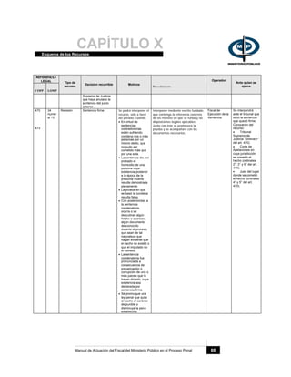 CAPÍTULO XEsquema de los Recursos
Manual de Actuación del Fiscal del Ministerio Público en el Proceso Penal 88
REFERENCIA
LEGAL
COPP LOMP
Tipo de
recurso
Decisión recurrible Motivos
Procedimiento
Operador
Ante quien se
ejerce
Supremo de Justicia
que haya anulado la
sentencia del juicio
anterior.
470
473
34
numer
al 15
Revisión Sentencia firme Se podrá interponer el
recurso, sólo a favor
del penado, cuando:
• En virtud de
sentencias
contradictorias
estén sufriendo
condena dos o más
personas por un
mismo delito, que
no pudo ser
cometido más que
por una sola.
• La sentencia dio por
probado el
homicidio de una
persona cuya
existencia posterior
a la época de la
presunta muerte
resulte demostrada
plenamente.
• La prueba en que
se basó la condena
resulta falsa.
• Con posterioridad a
la sentencia
condenatoria,
ocurra o se
descubran algún
hecho o aparezca
algún documento
desconocido
durante el proceso,
que sean de tal
naturaleza que
hagan evidente que
el hecho no existió o
que el imputado no
lo cometió.
• La sentencia
condenatoria fue
pronunciada a
consecuencia de
prevaricación o
corrupción de uno o
más jueces que la
hayan dictado, cuya
existencia sea
declarada por
sentencia firme.
• Se promulgue una
ley penal que quite
al hecho el carácter
de punible o
disminuya la pena
establecida.
Interponer mediante escrito fundado,
que contenga la referencia concreta
de los motivos en que se funda y las
disposiciones legales aplicables.
Junto con éste se promoverá la
prueba y se acompañará con los
documentos necesarios.
Fiscal de
Ejecución de la
Sentencia.
Se interpondrá
ante el tribunal que
dictó la sentencia
que quedó firme.
Conocerán del
recurso:
• Tribunal
Supremo de
Justicia (ordinal 1°
del art. 470).
• Corte de
Apelaciones en
cuya jurisdicción
se cometió el
hecho (ordinales
2°, 3° y 6° del art.
470).
• Juez del lugar
donde se cometió
el hecho (ordinales
4° y 5° del art.
470).
 