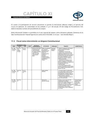 CAPÍTULO XIEsquema Acción de Amparo
Manual de Actuación del Fiscal del Ministerio Público en el Proceso Penal 93
En cuanto a la participación de terceros únicamente se permite la intervención adhesiva simple y el ejercicio del
recurso de apelación, de conformidad con los ordinales 3° y 6° del artículo 370 del Código de Procedimiento Civil,
dada la naturaleza sumaria del procedimiento de amparo.
Dicha intervención también es permitida en el caso especial del amparo contra decisiones judiciales (Sentencia de la
Sala Constitucional del Tribunal Supremo de Justicia del 01/02/2000, en el caso: “José Amando Mejía”).
11.2 Fiscal como interviniente en Amparo Constitucional
REFERENCIA LEGAL
CRBV LOASDG
C
LOMP COPP
REFERENCIA
JURISPRUDENCIAL
ACTUACION OPERADOR TRAMITE COMPETENCIA
Art. 285,
numerales
1, 2 y 6.
Arts. 14,
único
ºaparte;
15 y 26.
Art. 34,
ordinal 1.
Sentencia de la Sala
Constitucional del
Tribunal Supremo
de Justicia, de fecha
1 de febrero de
2000, en el caso:
“José Amando
Mejía”.
Asistir a la audiencia
oral, intervenir
activamente en el
desarrollo de la
misma, en
resguardo de los
derechos y
garantías
constitucionales y
consignar la opinión
del Ministerio
Público.
Fiscal del
Ministerio
Público.
- Recibir la notificación del Tribunal
sobre la solicitud de amparo
constitucional.
-Trasladarse al Tribunal, para
conocer el día y la hora en que se
celebrará la audiencia oral, la cual
deberá fijarse dentro de las noventa y
seis (96) horas siguientes después
de la última notificación, con el
propósito de conocer y analizar la
solicitud presentada.
- Comparecer a la audiencia oral y
pública y expresar en forma oral y
escrita sus alegatos, en resguardo de
los derechos y garantías
constitucionales.
- En la misma audiencia podrá
solicitar la evacuación de las pruebas
que considere fundamentales para la
decisión del caso.
Art. 285,
numerales
1, 2 y 6.
Arts. 32 y
35.
Art. 34,
numeral
14.
Apelar del fallo
definitivo.
- En caso de estar en desacuerdo
con el fallo emitido, ejercer el recurso
de apelación dentro de los tres (3)
días siguientes, contados a partir de
la publicación de la decisión, ante el
Tribunal Superior respectivo.
- Contestar la apelación en caso de
que la otra parte apele.
Art. 285,
numerales
1, 2 y 6.
Arts. 30 y
31.
Velar por la
ejecución del fallo.
Solicitar al Juez la ejecución del
mandamiento de amparo,
transcurrido el lapso establecido por
éste, o en su defecto, un lapso
prudencial, y en caso de evidenciarse
el delito de desacato, remitir las
actuaciones al Fiscal Superior
correspondiente, para su asignación
a un Fiscal.
Tribunal Superior
respectivo (Ver:
Fiscal como
accionante en
amparo
constitucional).
 