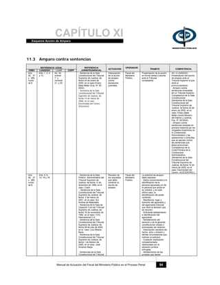 CAPÍTULO XIEsquema Acción de Amparo
Manual de Actuación del Fiscal del Ministerio Público en el Proceso Penal 94
11.3 Amparo contra sentencias
REFERENCIA LEGAL
CRBV LOASDGC LOMP COPP
REFERENCIA
JURISPRUDENCIAL
ACTUACION
OPERADOR
TRAMITE COMPETENCIA
Arts.
26, 27
y 285,
nume-
ral 6.
Arts. 1, 2, 4
y 13.
Art. 34,
ordinal
1° y
numeral
21, y 25.
- Sentencia de la Sala
Constitucional del Tribunal
Supremo de Justicia, de
fecha 20 de enero de
2000, en el caso Emery
Mata Millán (Exp. N° 00-
0002).
- Sentencia de la Sala
Constitucional del Tribunal
Supremo de Justicia, de
fecha 14 de marzo de
2000, en el caso
Electricidad del Centro
(Elecentro).
Interposición
de la acción
de amparo
contra
decisiones
judiciales.
Fiscal del
Ministerio
Público.
Presentación de la acción
en forma verbal o escrita
ante el Tribunal
competente.
Art. 4 LOASDGC.
Presentación del escrito
de amparo ante el
Tribunal Superior al que
dictó el
pronunciamiento.
- Amparo contra
sentencias emanadas
de un Tribunal Superior:
Competencia de la Sala
Constitucional.
(Sentencia de la Sala
Constitucional del
Tribunal Supremo de
Justicia, de fecha 20 de
enero de 2000, en el
caso: Emery Mata
Millán contra Ministro
del Interior y Justicia,
Exp. N° 00-0002).
- Amparo contra
sentencias dictadas en
primera instancia por los
Juzgados Superiores en
lo Contencioso
Administrativo y las
apelaciones o consultas
que se ejerzan contra
las sentencias que
éstos pronuncien:
Competencia de la
Corte Primera de lo
Contencioso
Administrativo.
(Sentencia de la Sala
Constitucional del
Tribunal Supremo de
Justicia, de fecha 14 de
marzo de 2000, en el
caso: Electricidad del
Centro –ELECENTRO-).
Arts.
26, 27
y 285,
nume-
ral 6.
Arts. 4, 6,
13, 16 y 18.
- Sentencia de la Sala
Político- Administrativa del
Tribunal Supremo de
Justicia, de fecha 12 de
diciembre de 1989, en el
caso: Crack.
- Sentencia de la Sala
Constitucional del Tribunal
Supremo de Justicia, de
fecha 2 de marzo de
2001, en el caso: Sur
Andina de Materiales.
- Sentencia de la Sala de
Casación Civil del Tribunal
Supremo de Justicia, de
fecha 18 de noviembre de
1992, en el caso: CVG
Internacional C.A.
- Sentencia de la Sala
Constitucional del Tribunal
Supremo de Justicia, de
fecha 28 de julio de 2000,
en el caso: Luis Alberto
Baca.
- Sentencia de la Sala
Constitucional del Tribunal
Supremo de Justicia, de
fecha 1 de febrero de
2000, en el caso: José
Amando Mejía.
- Sentencias de la Sala
Constitucional del Tribunal
Revisión de
los requisitos
que debe
contener el
escrito de
amparo.
Fiscal del
Ministerio
Público.
La solicitud de amparo
debe expresar:
- Datos concernientes a la
identificación de la
persona agraviada y/o de
la persona que actúe en
su nombre, y en este
último caso, la
identificación del poder
conferido.
- Residencia, lugar y
domicilio del agraviado y
del agraviante (tribunal
que dictó la decisión que
se recurre).
- Suficiente señalamiento
e identificación del
agraviante.
- Señalamiento del
derecho o de la garantía
constitucional violado o
amenazado de violación.
- Descripción narrativa del
hecho, acto u omisión y
demás circunstancias que
motiven la solicitud.
- Cualquier explicación
complementaria
relacionada con la
situación jurídica
infringida.
- Señalamiento de las
pruebas que desee
 