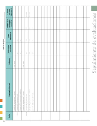 FechaPruebaadministradaEvaluador
Puntuación
normativa
Edad
equivalente
Cambioenla
puntuación
normativa
Cambio
enedad
equivalente
1/12/07
EscalasdelenguajeoralyescritoSrta.Smith
(Subprueba)Expresiónoral493.4
(Subprueba)Comprensiónauditiva483.5
2/8/08
EscalasdelenguajeoralyescritoSrta.Jones
(Subprueba)Expresiónoral503.814meses
(Subprueba)Comprensiónauditiva574.198meses
Reunióndelequipo/Revisión1021
Seguimientodeevaluaciones
Tipodeterapia:
64
 