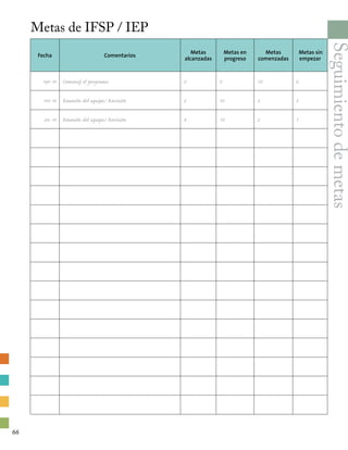 Fecha Comentarios
Metas
alcanzadas
Metas en
progreso
Metas
comenzadas
Metas sin
empezar
Sept. 06 Comenzó el programa 0 0 10 6
Nov. 06 Reunión del equipo/ Revisión 2 10 3 3
Jan. 06 Reunión del equipo/ Revisión 4 10 2 1
Seguimientodemetas
Metas de IFSP / IEP
66
 