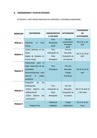 6. CRONOGRAMA Y PLAN DE ESTUDIO
Al ingresar a cada módulo observaras los contenidos y actividades programadas
MODULOS CONTENIDOS HERRAMIENTAS
A UTILIZAR
ACTIVIDADES
CALENDARIO
DE
ACTIVIDADES
Módulo 1 Inducción al Aula
Virtual
Foro
Mensajería
Perfil
Foro de
presentación
Actualizar
perfil
Del 6 al 12 de
abril
Módulo 2
¿Cómo participo en los
foros?
Reglas de etiqueta en
el aula virtual
Foro
Evaluación en
línea
Mensajería
Foro de
Discusión.
Evaluación de
las lecturas.
Del 13 al 19 de
abril
Módulo 3
Indicaciones para el
mejor desarrollo de las
actividades
Recomendaciones para
prevenir el plagio
académico
Foro
Mensajería
Foro de
Discusión.
Trabajo
Individual.
Del 20 al 26 de
abril
Módulo 4
Evaluación de los
Participantes.
¿Cómo observo mis
calificaciones?
¿Cómo observo mis
certificados?
Foro
Evaluación en
línea
Mensajería
Foro de
Discusión.
Evaluación de
la Lectura
Del 27 de abril al
3 de mayo
Módulo 5
Trabajo Final
Rubrica de
evaluación
Trabajo
colaborativo
Del 4 al 10 de
mayo
 