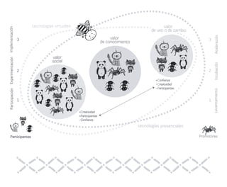 Inspirarnos para visualizar 
Necesitamos alimentar a la red de ejemplos inspiradores de manera que podamos visualizar 
juntos/as, la comunidad u organización que queremos desarrollar. La idea de este ejercicio es 
armarnos de algunos recursos que permitan a la red ampliar su visión de lo que es posible. 
Ejercicio 
1. ¿Qué conceptos y experiencias 
nos inspiran? 
2. ¿Qué vídeos e historias escritas 
nos inspiran? 
15 Nota: Puedes usar el Tendero Social para que los participantes muestren sus deseos. 
Cosecha: ¿Qué inspiraciones ayudan a 
visualizar mi red/comunidad/organización? 
 