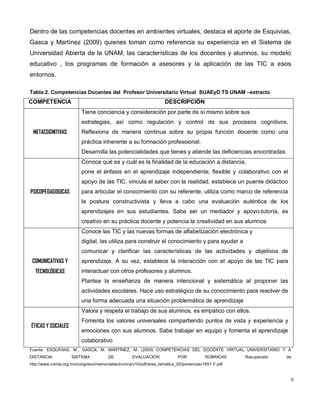9
Dentro de las competencias docentes en ambientes virtuales, destaca el aporte de Esquivias,
Gasca y Martínez (2009) quienes toman como referencia su experiencia en el Sistema de
Universidad Abierta de la UNAM, las características de los docentes y alumnos, su modelo
educativo , los programas de formación a asesores y la aplicación de las TIC a esos
entornos.
Tabla 2. Competencias Docentes del Profesor Universitario Virtual SUAEyD TS UNAM –extracto
COMPETENCIA DESCRIPCIÓN
METACOGNITIVAS
Tiene conciencia y consideración por parte de sí mismo sobre sus
estrategias, así como regulación y control de sus procesos cognitivos.
Reflexiona de manera continua sobre su propia función docente como una
práctica inherente a su formación professional.
Desarrolla las potencialidades que tienes y atiende las deficiencias encontradas
PSICOPEDAGOGICAS
Conoce qué es y cuál es la finalidad de la educación a distancia,
pone el énfasis en el aprendizaje independiente, flexible y colaborativo con el
apoyo de las TIC, vincula el saber con la realidad, establece un puente didáctico
para articular el conocimiento con su referente, utiliza como marco de referencia
la postura constructivista y lleva a cabo una evaluación auténtica de los
aprendizajes en sus estudiantes. Sabe ser un mediador y apoyo-tutoría, es
creativo en su práctica docente y potencia la creatividad en sus alumnos
COMUNICATIVAS Y
TECNOLÓGICAS
Conoce las TIC y las nuevas formas de alfabetización electrónica y
digital, las utiliza para construir el conocimiento y para ayudar a
comunicar y clarificar las características de las actividades y objetivos de
aprendizaje. A su vez, establece la interacción con el apoyo de las TIC para
interactuar con otros profesores y alumnos.
Plantea la enseñanza de manera intencional y sistemática al proponer las
actividades escolares. Hace uso estratégico de su conocimiento para resolver de
una forma adecuada una situación problemática de aprendizaje
ÉTICAS Y SOCIALES
Valora y respeta el trabajo de sus alumnos, es empático con ellos.
Fomenta los valores universales compartiendo puntos de vista y experiencia y
emociones con sus alumnos. Sabe trabajar en equipo y fomenta el aprendizaje
colaborativo
Fuente: ESQUIVIAS, M., GASCA, M. MARTÍNEZ, M. (2009) COMPETENCIAS DEL DOCENTE VIRTUAL UNIVERSITARIO Y A
DISTANCIA: SISTEMA DE EVALUACIÓN POR RÚBRICAS Recuperado de
http://www.comie.org.mx/congreso/memoriaelectronica/v10/pdf/area_tematica_02/ponencias/1657-F.pdf
 