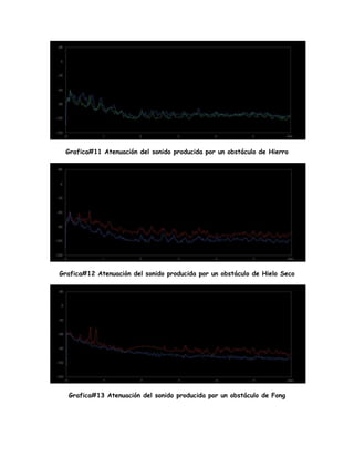 Grafica#11 Atenuación del sonido producida por un obstáculo de Hierro
Grafica#12 Atenuación del sonido producida por un obstáculo de Hielo Seco
Grafica#13 Atenuación del sonido producida por un obstáculo de Fong
 